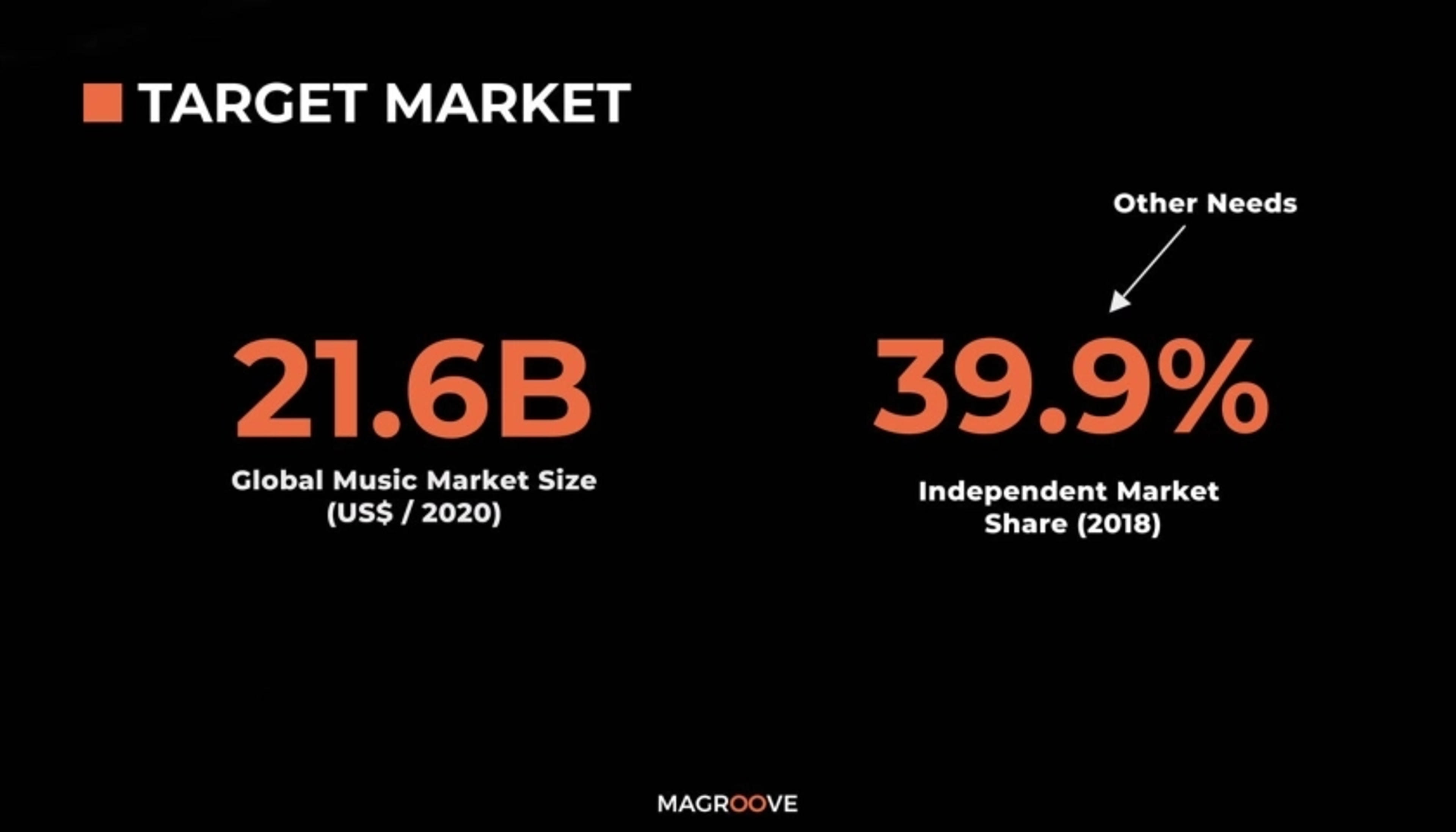 Magroove Deck - Page #4 - Market Opportunity Slide