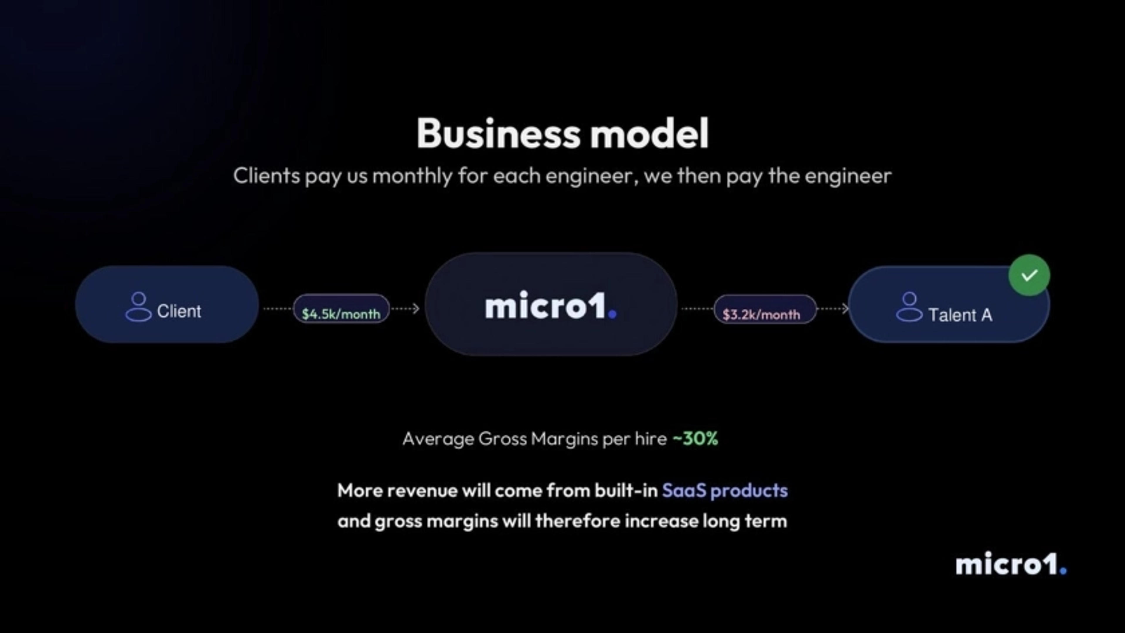 Micro1 Deck - Page #5 - Business Model Slide