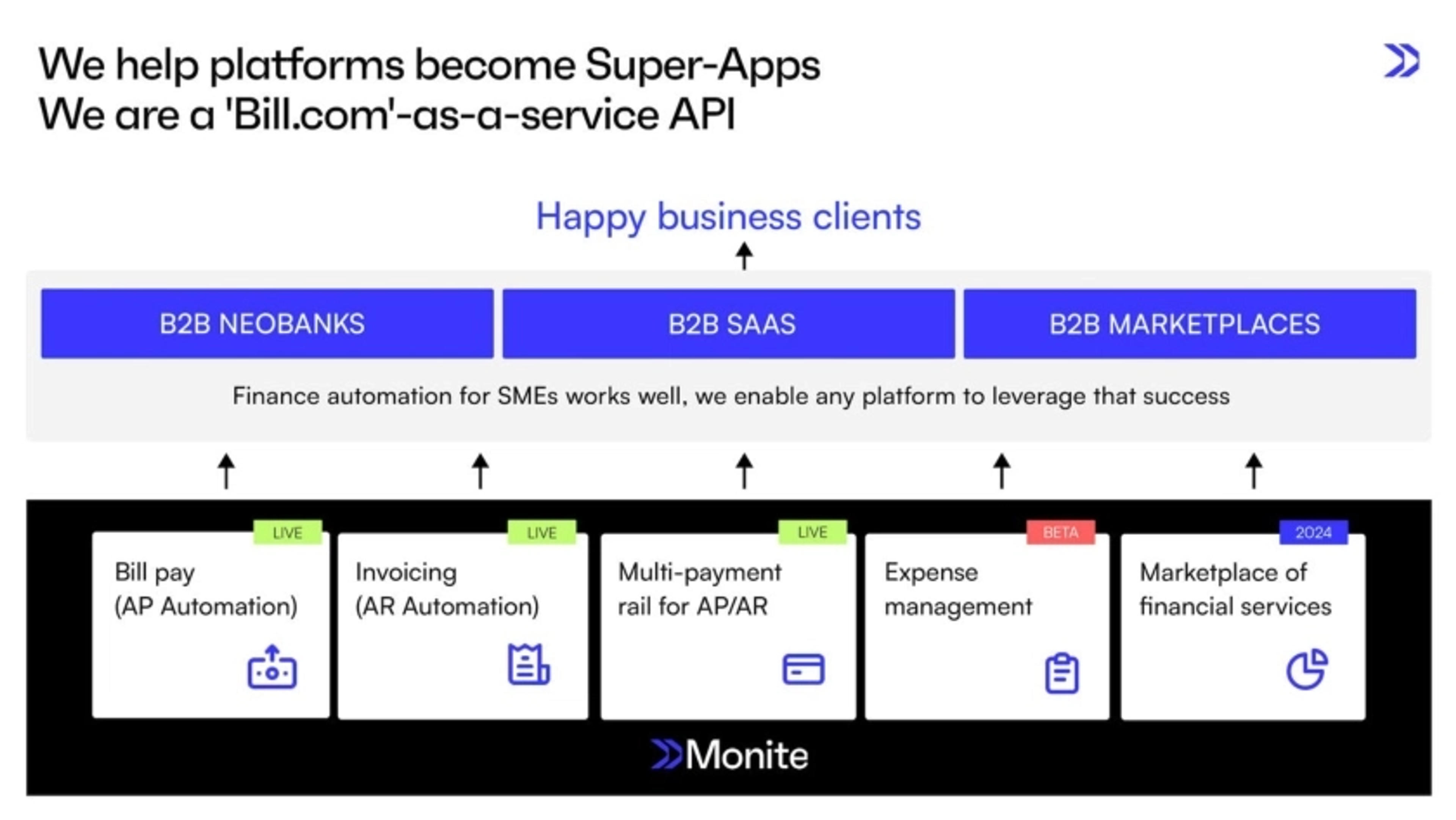 Monite Deck - Page #6 - Solution Slide