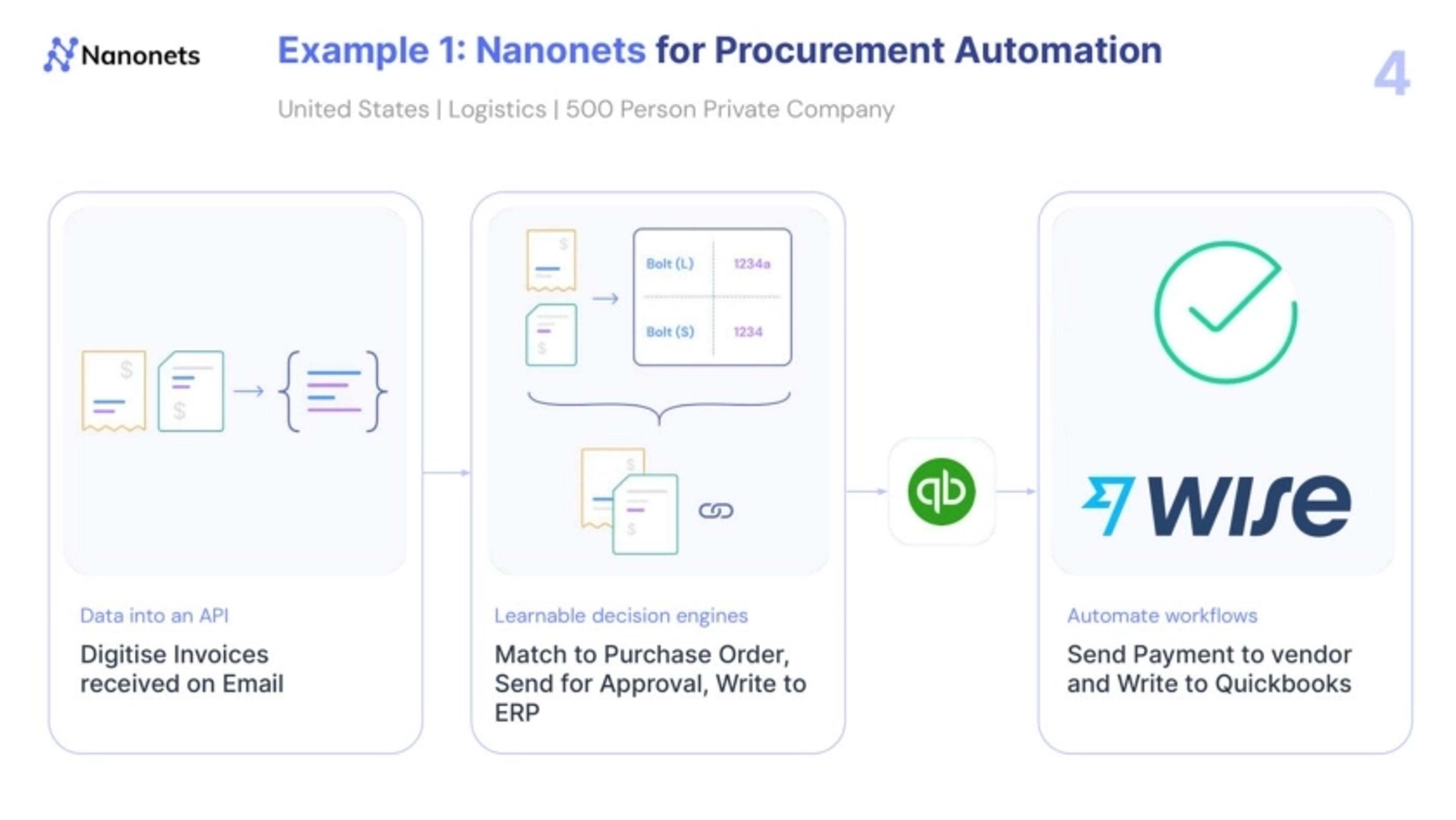 Nanonets Deck - Page #4 - Solution Slide