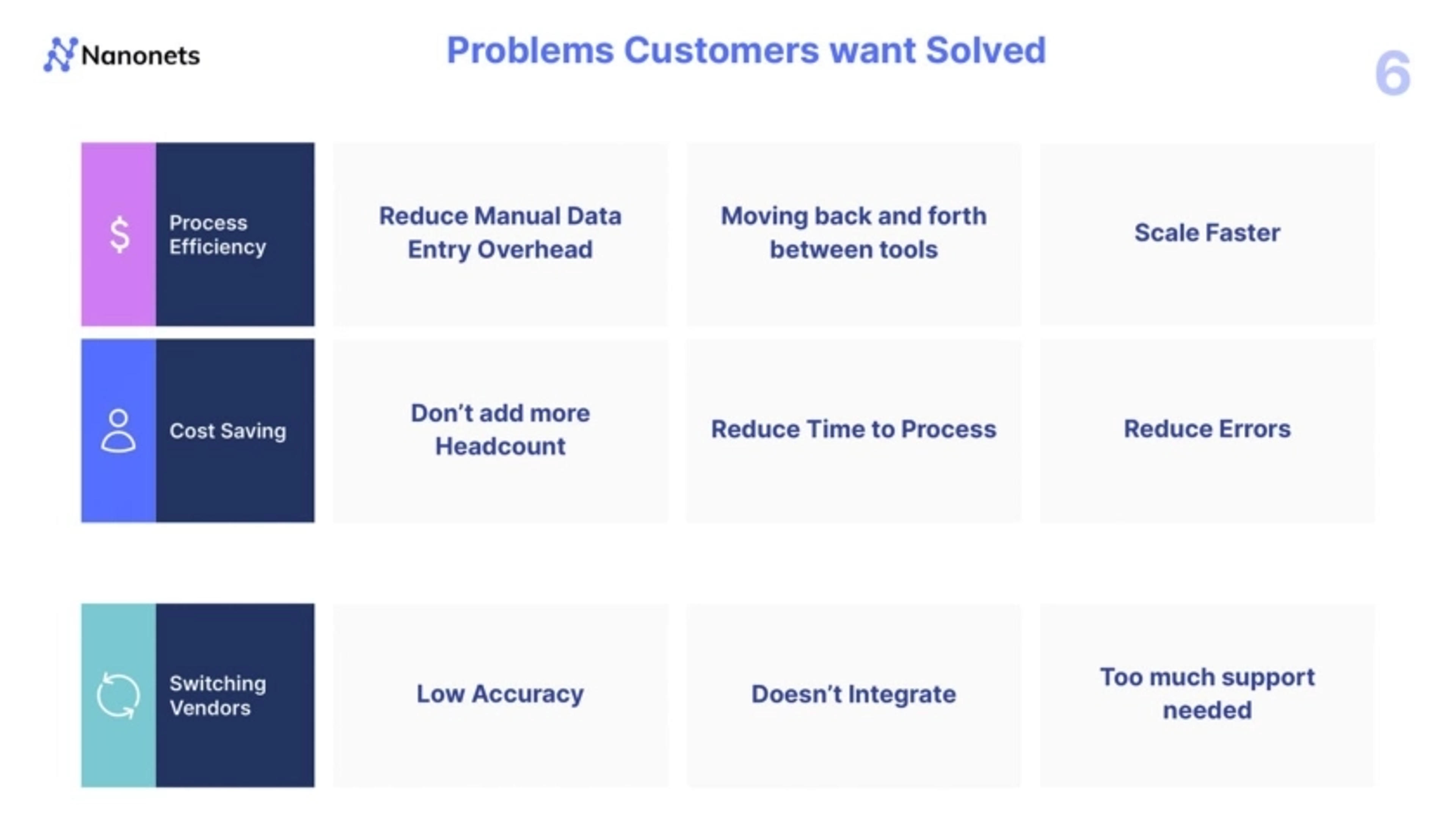 Nanonets Deck - Page #6 - Problem Slide
