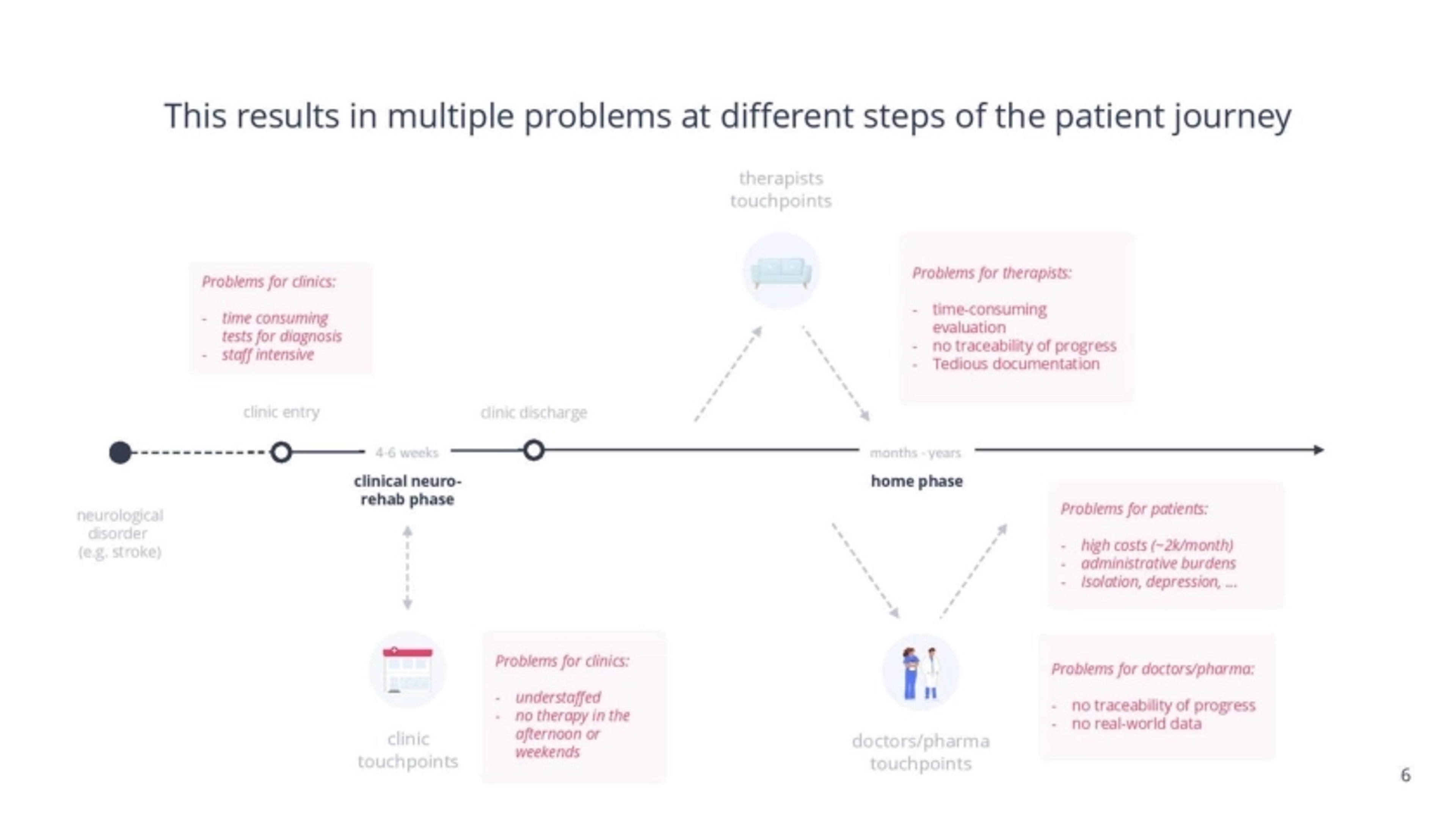NyraHealth Deck - Page #6 - Problem Slide