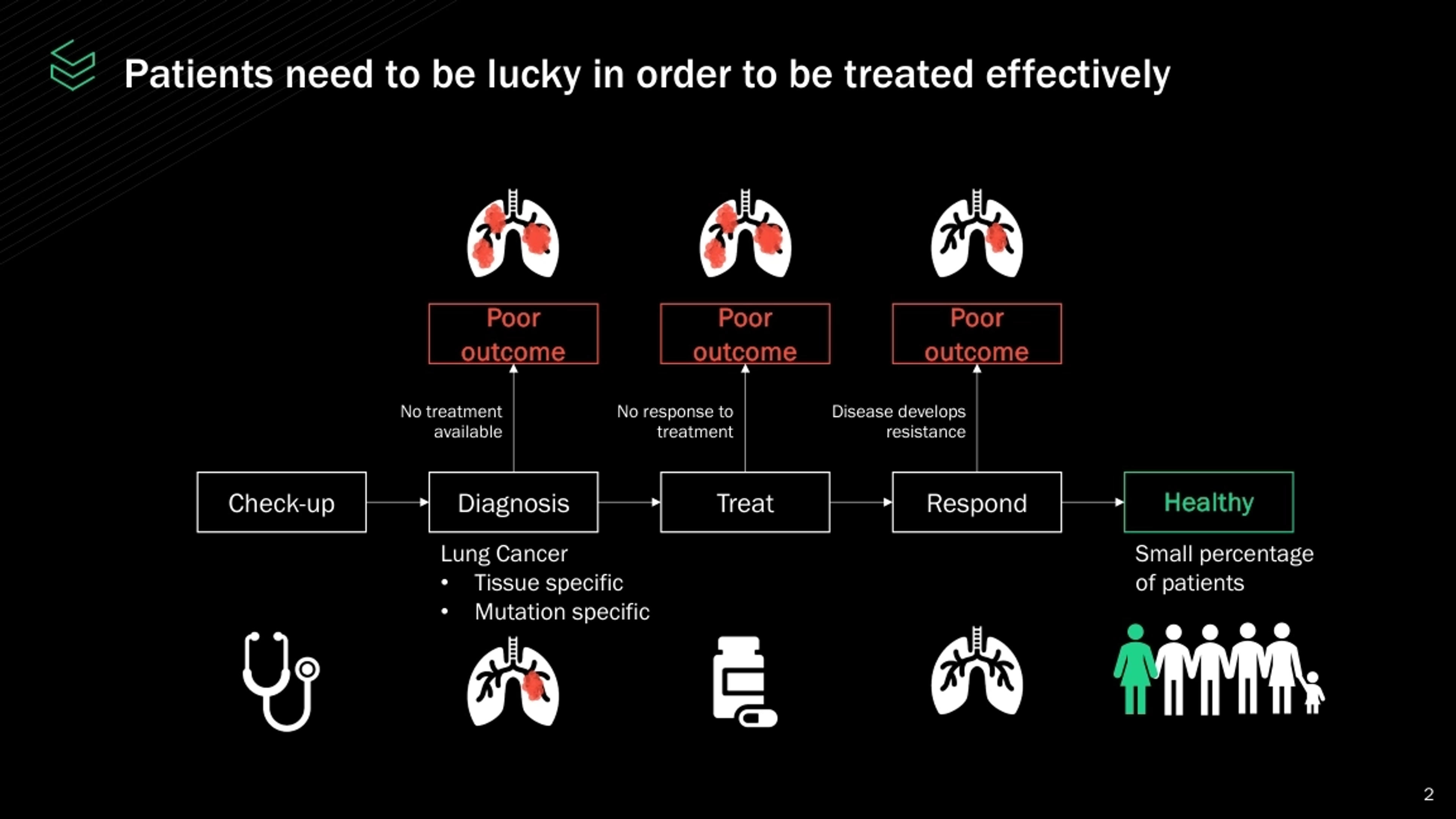 Pepper Bio Deck - Page #2 - Problem Slide