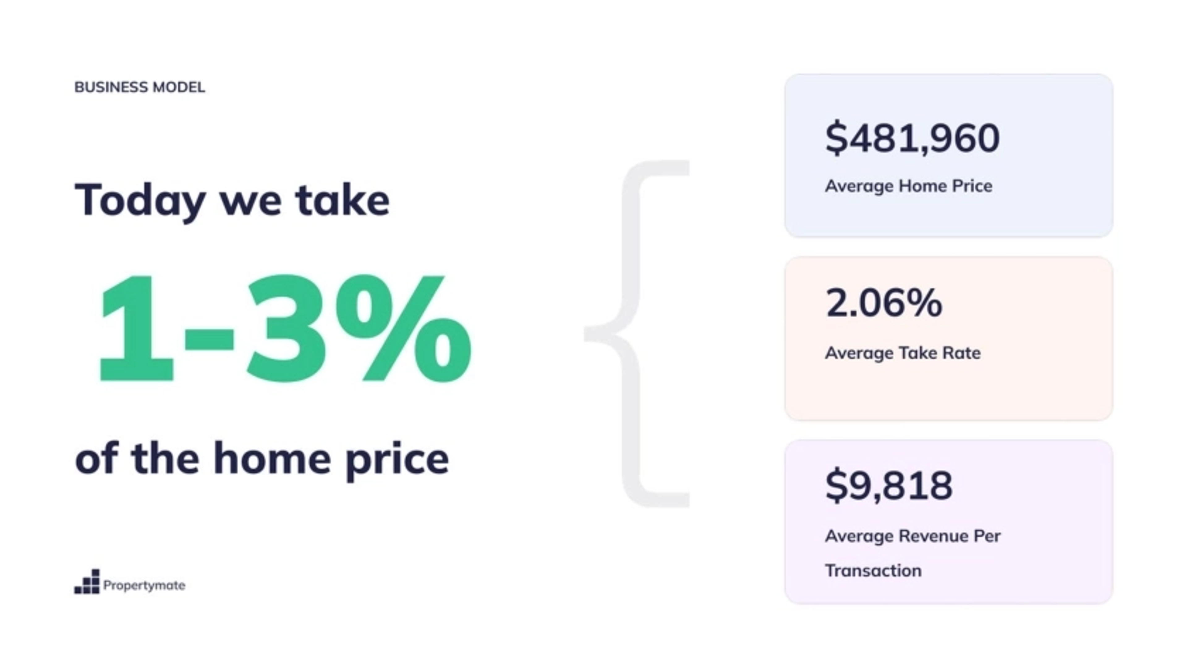 NewHomesMate Deck - Page #6 - Business Model Slide