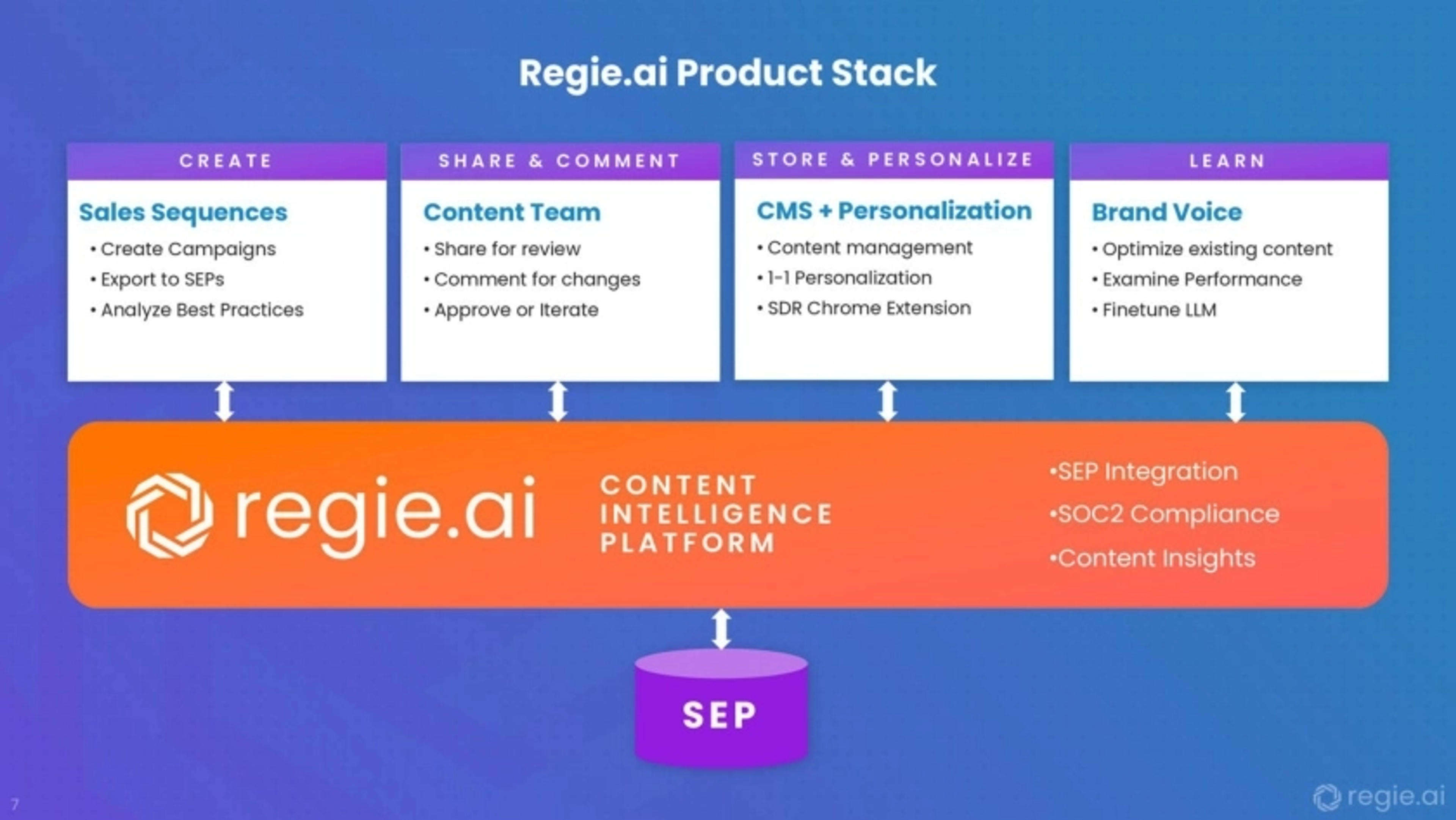 RegieAi Deck - Page #6 - Product Slide