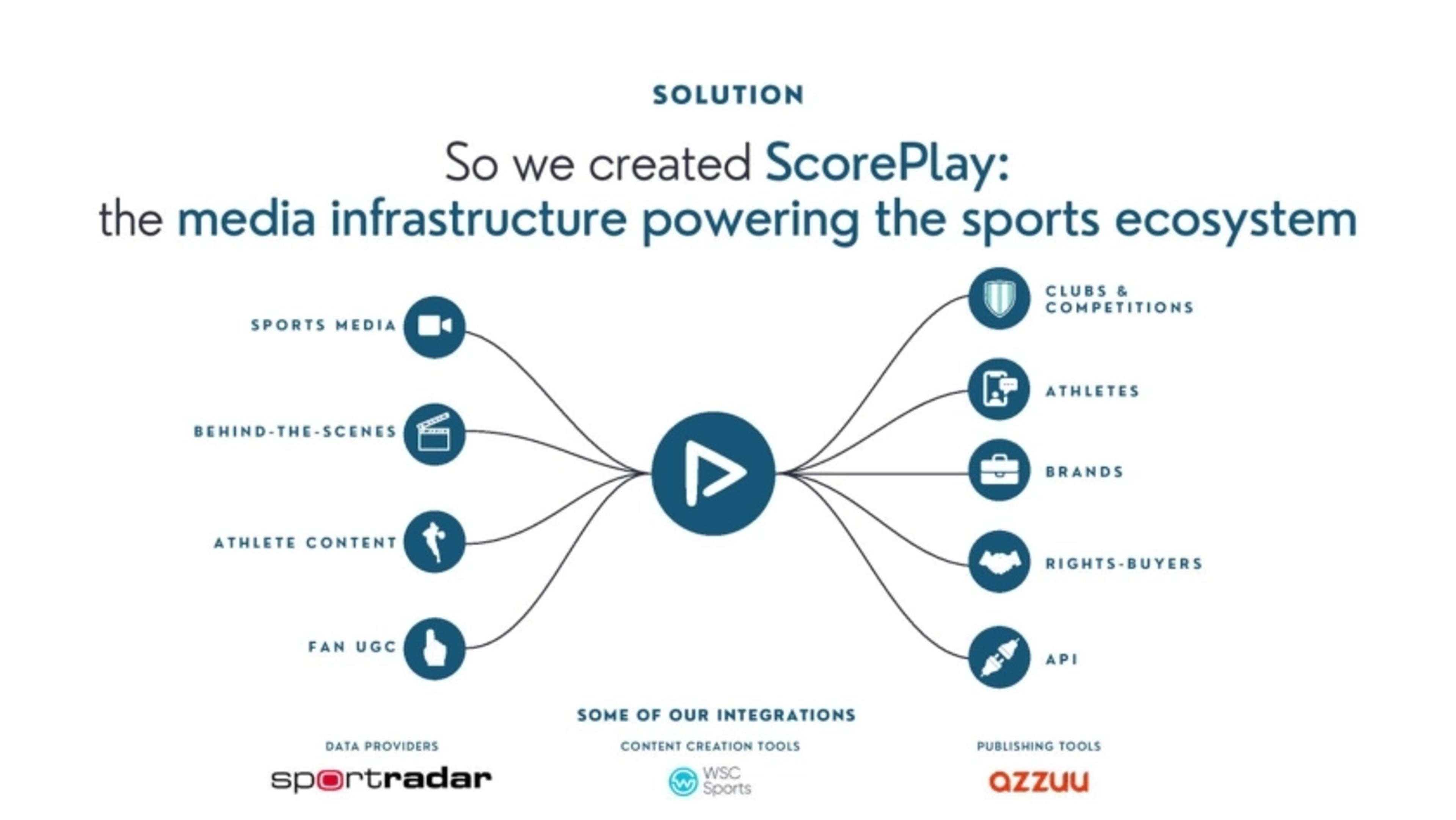 ScorePlay Deck - Page #5 - Solution Slide