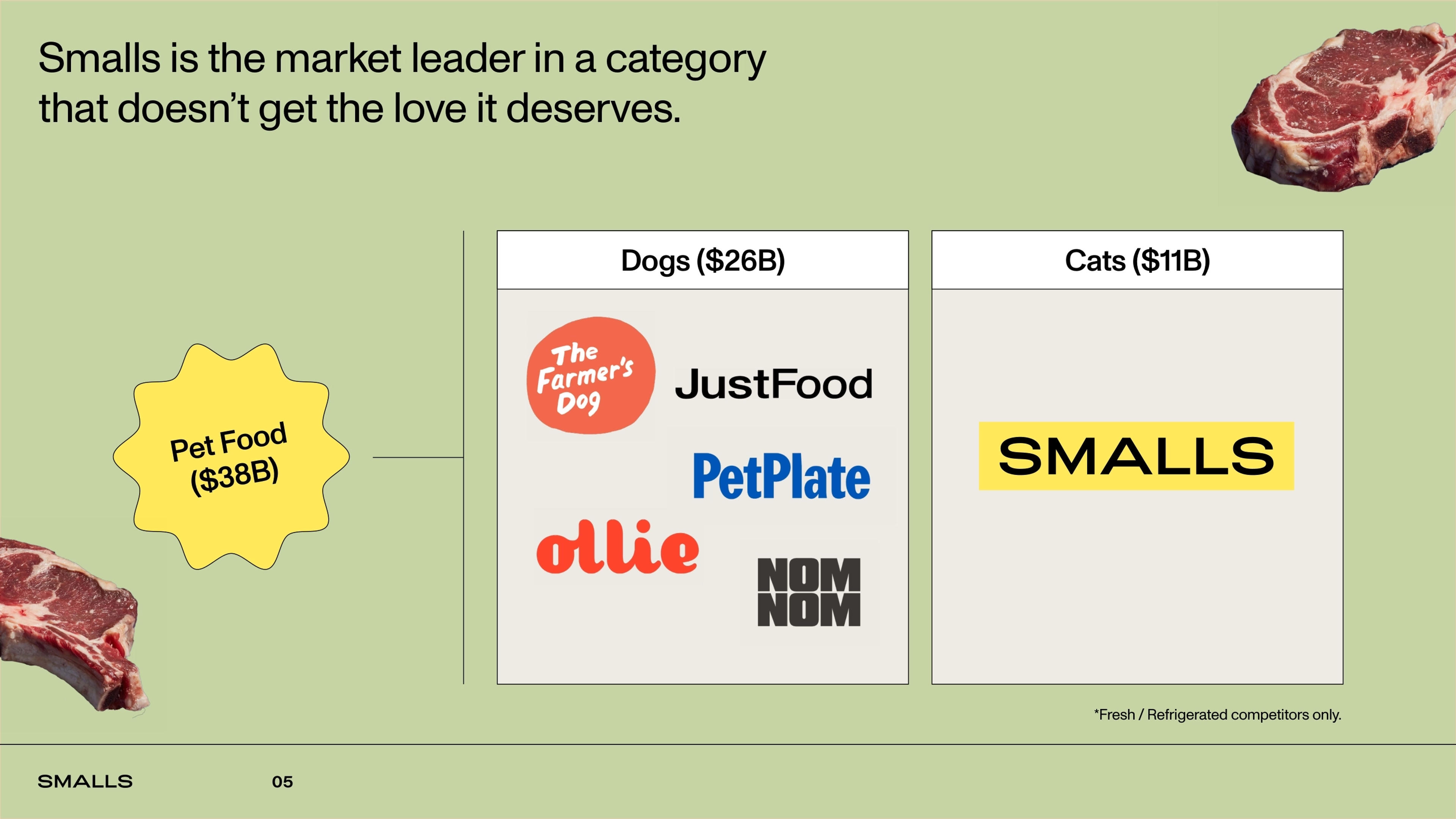 Smalls Deck - Page #5 - Market Opportunity Slide