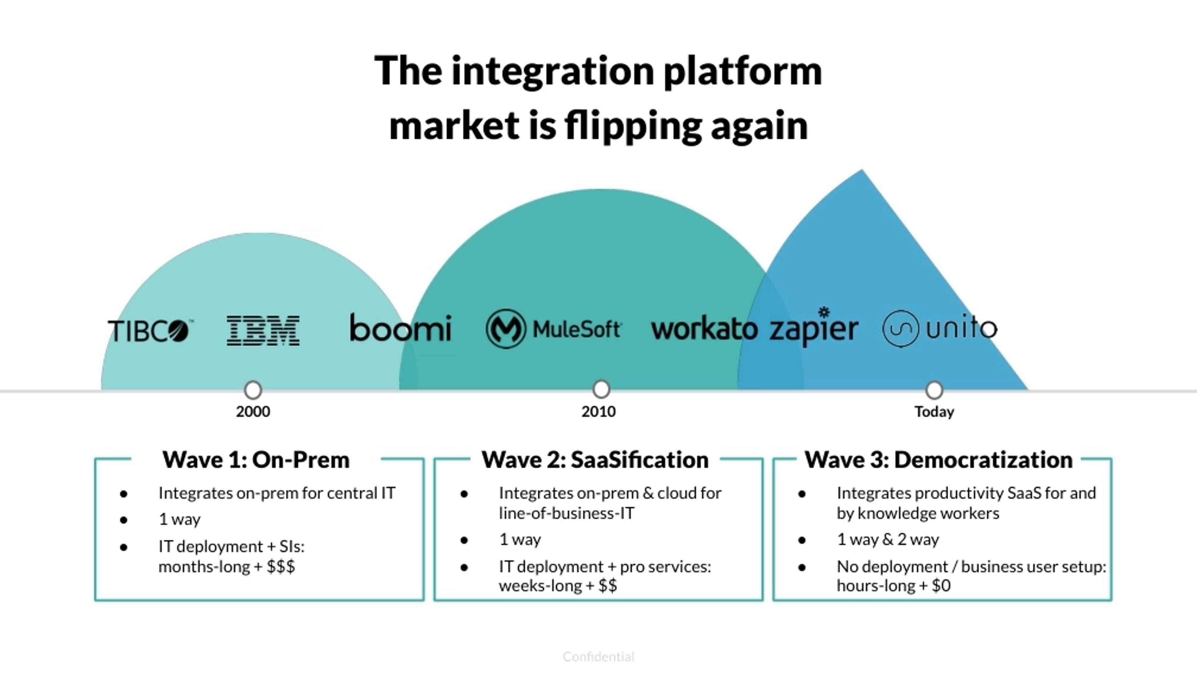 Unito Deck - Page #3 - Problem Slide