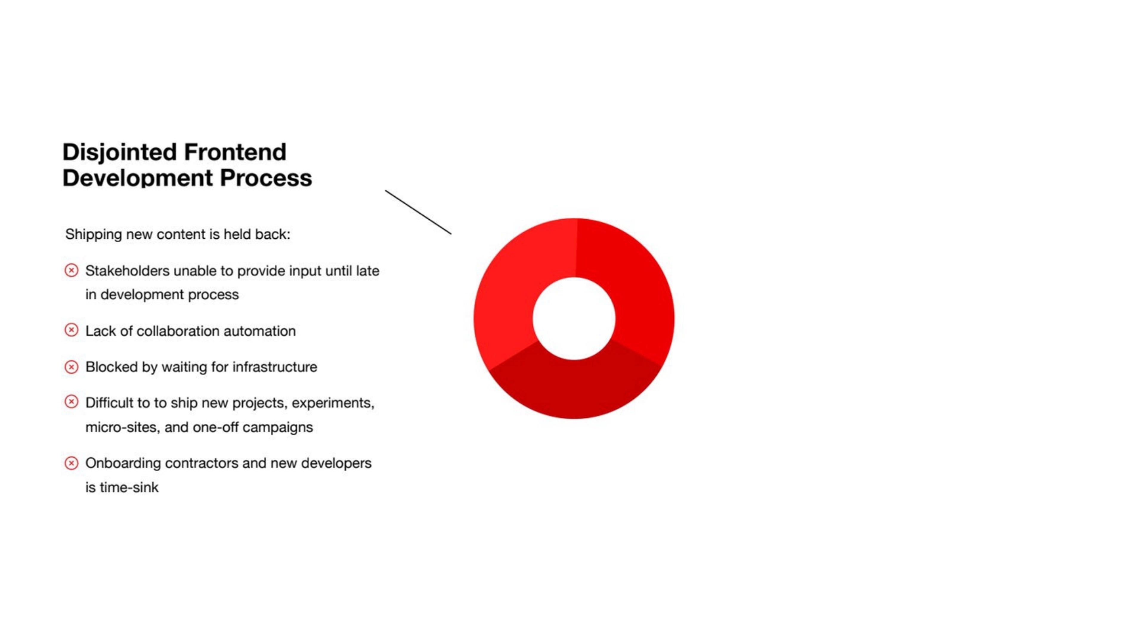 Vercel Deck - Page #4 - Problem Slide