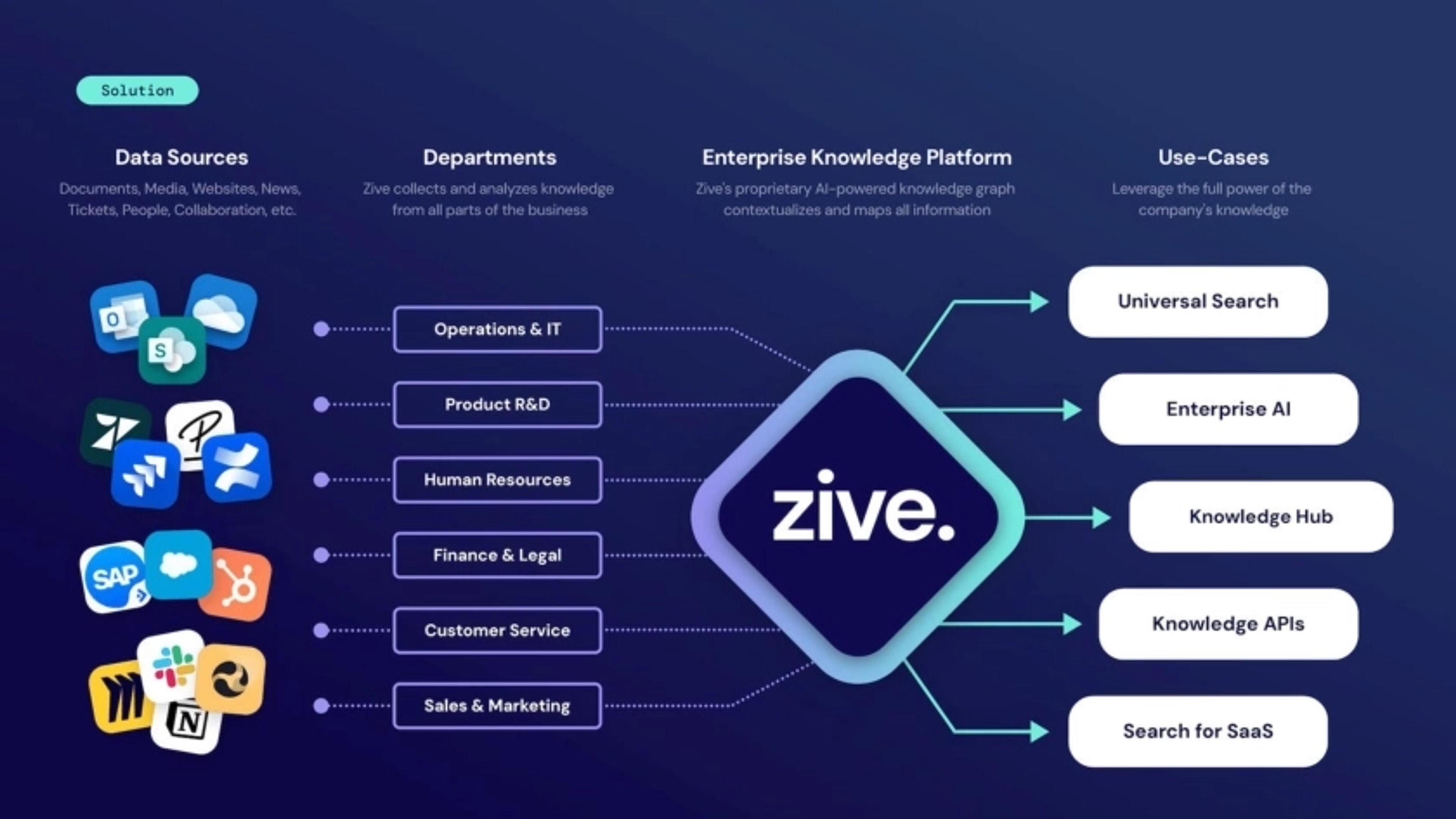 Zive Deck - Page #6 - Solution Slide