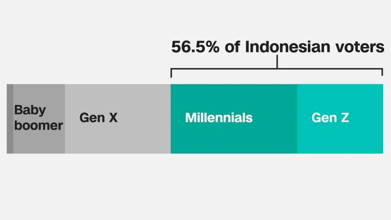 Indonesia's Youthful Electorate: A Glimpse into the Presidential Election