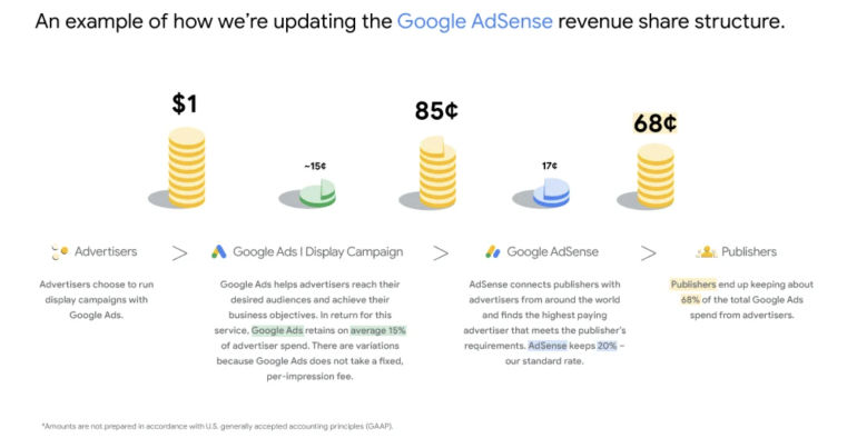 Google AdSense Shifts To eCPM Payment Model