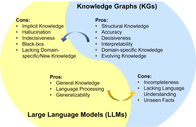 Summarization of the pros and cons for LLMs and KGs