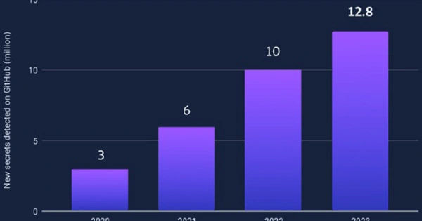 Bí mật trên GitHub: Nguy cơ và Biện pháp