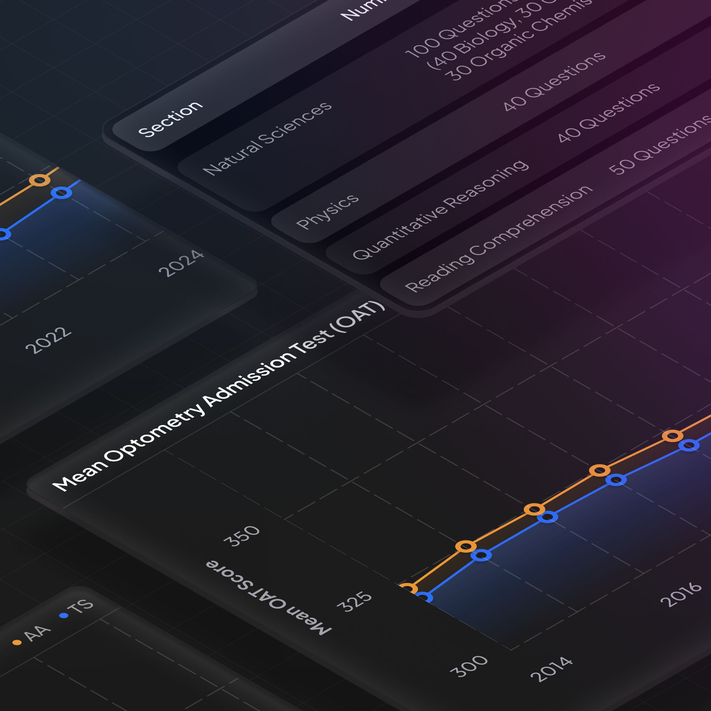 How Is the OAT Scored?