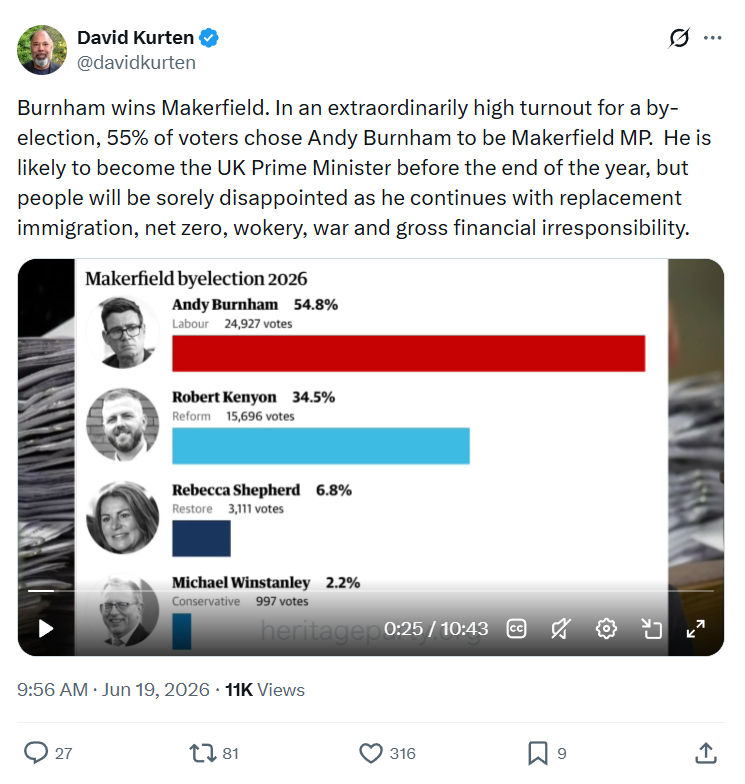 David Kurten: Burnham wins Makerfield. In an extraordinarily...