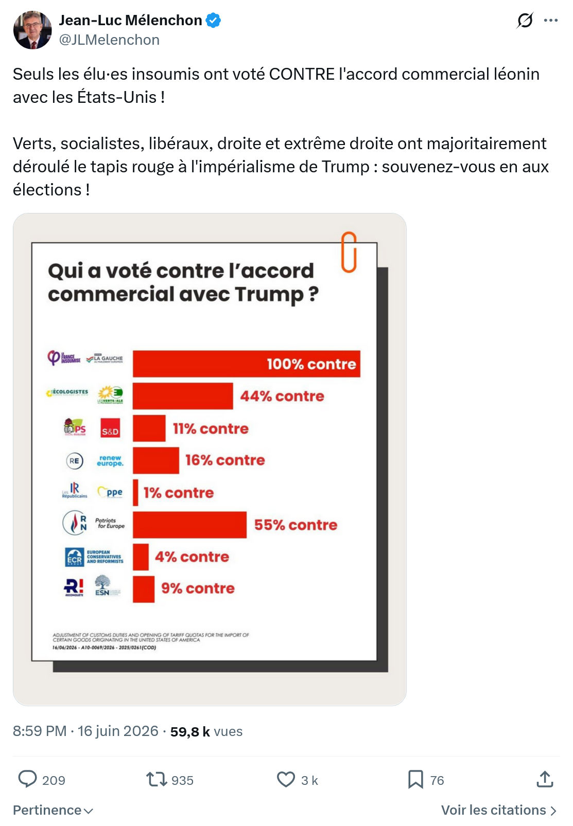 Jean-Luc Mélenchon: Seuls les élu·es insoumis ont voté CONTRE...