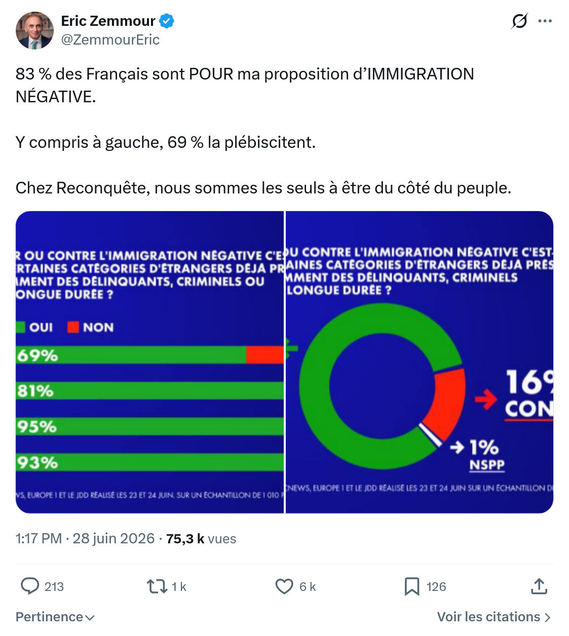 Eric Zemmour: 83 % des Français sont POUR...