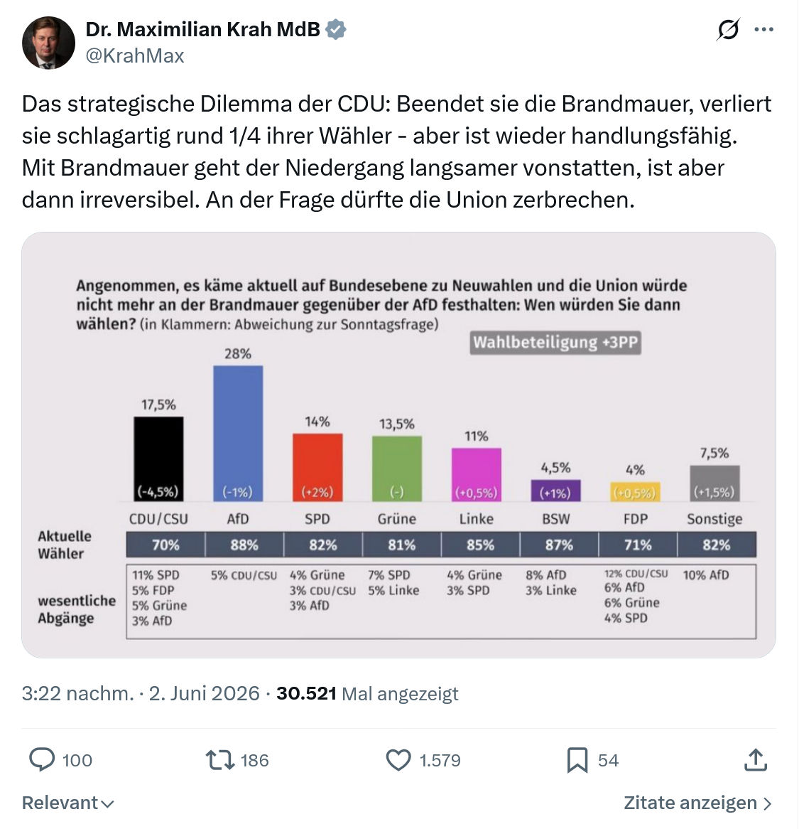Maximilian Krah: Das strategische Dilemma der CDU…