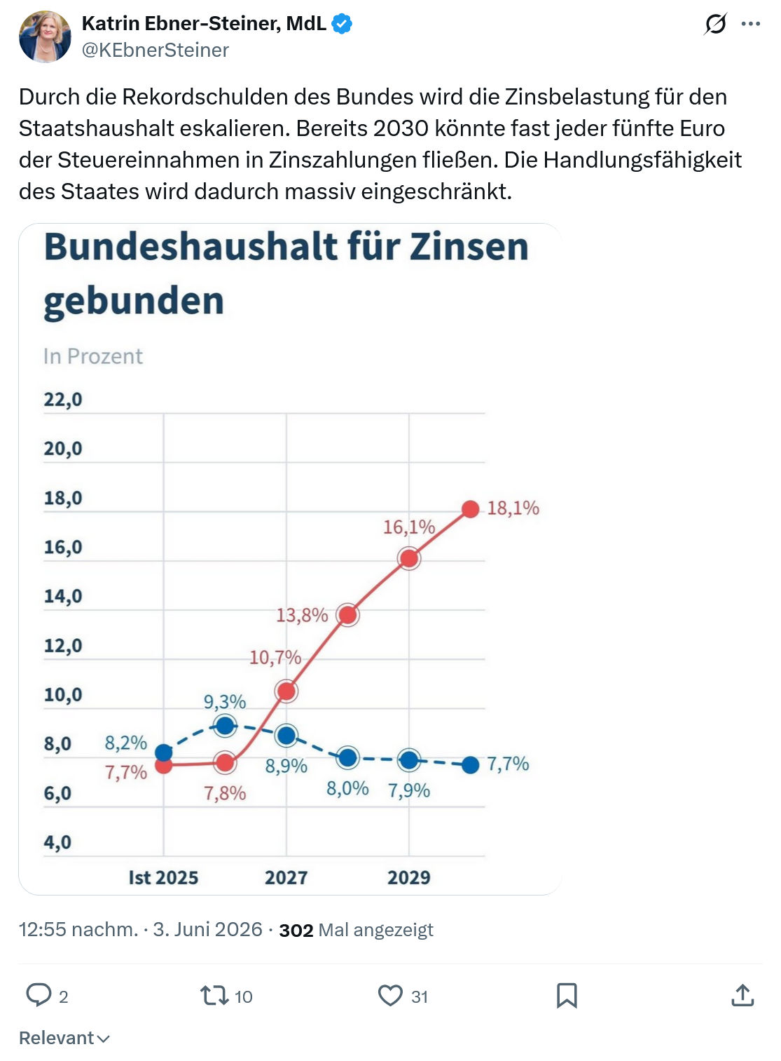 Katrin Ebner-Steiner: Durch die Rekordschulden des Bundes…