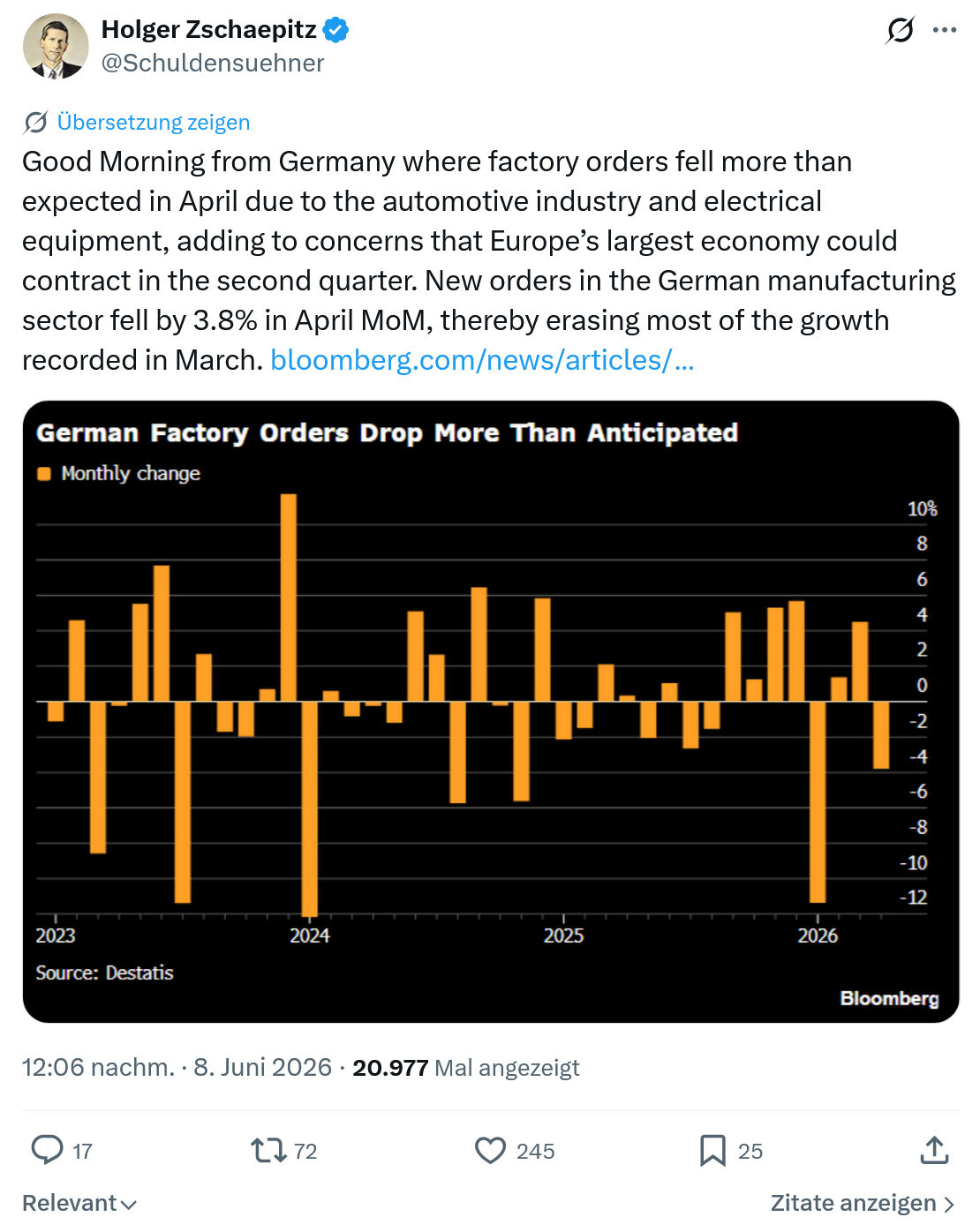 Holger Zschaepitz: Good Morning from Germany…
