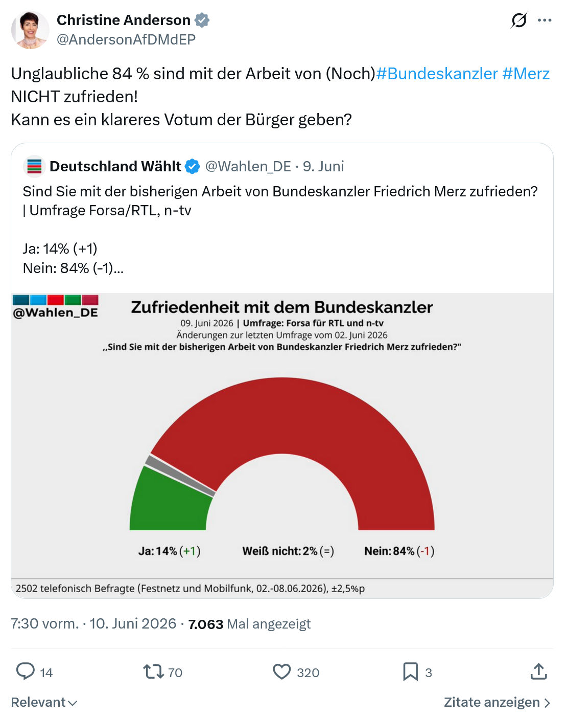 Christine Anderson: Unglaubliche 84 % sind mit der Arbeit…