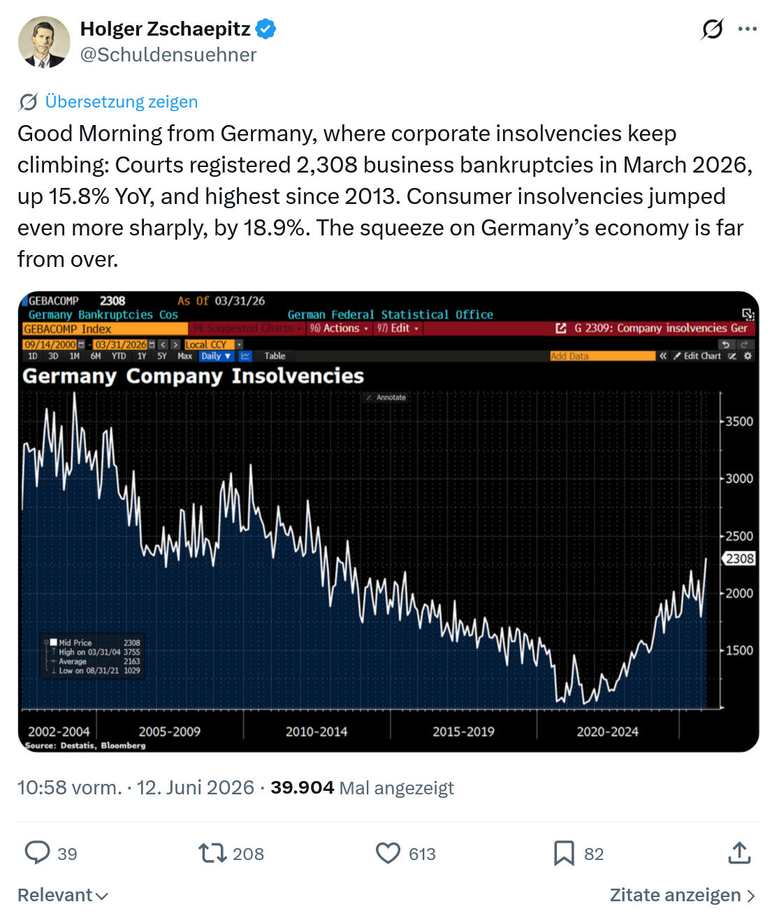 Holger Zschaepitz: Good Morning from Germany…