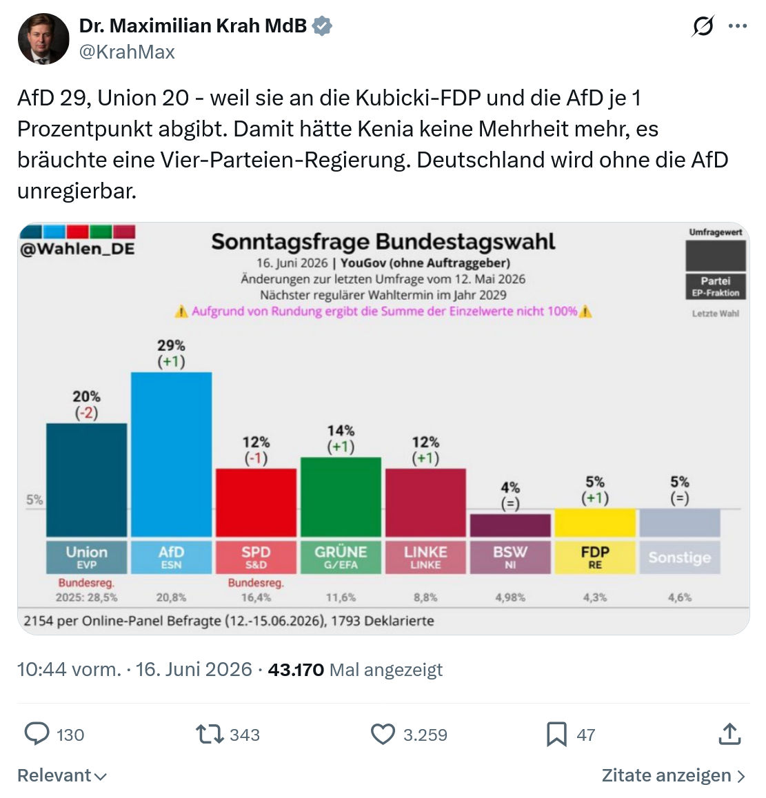 Maximilian Krah: AfD 29, Union 20 - weil sie an die...