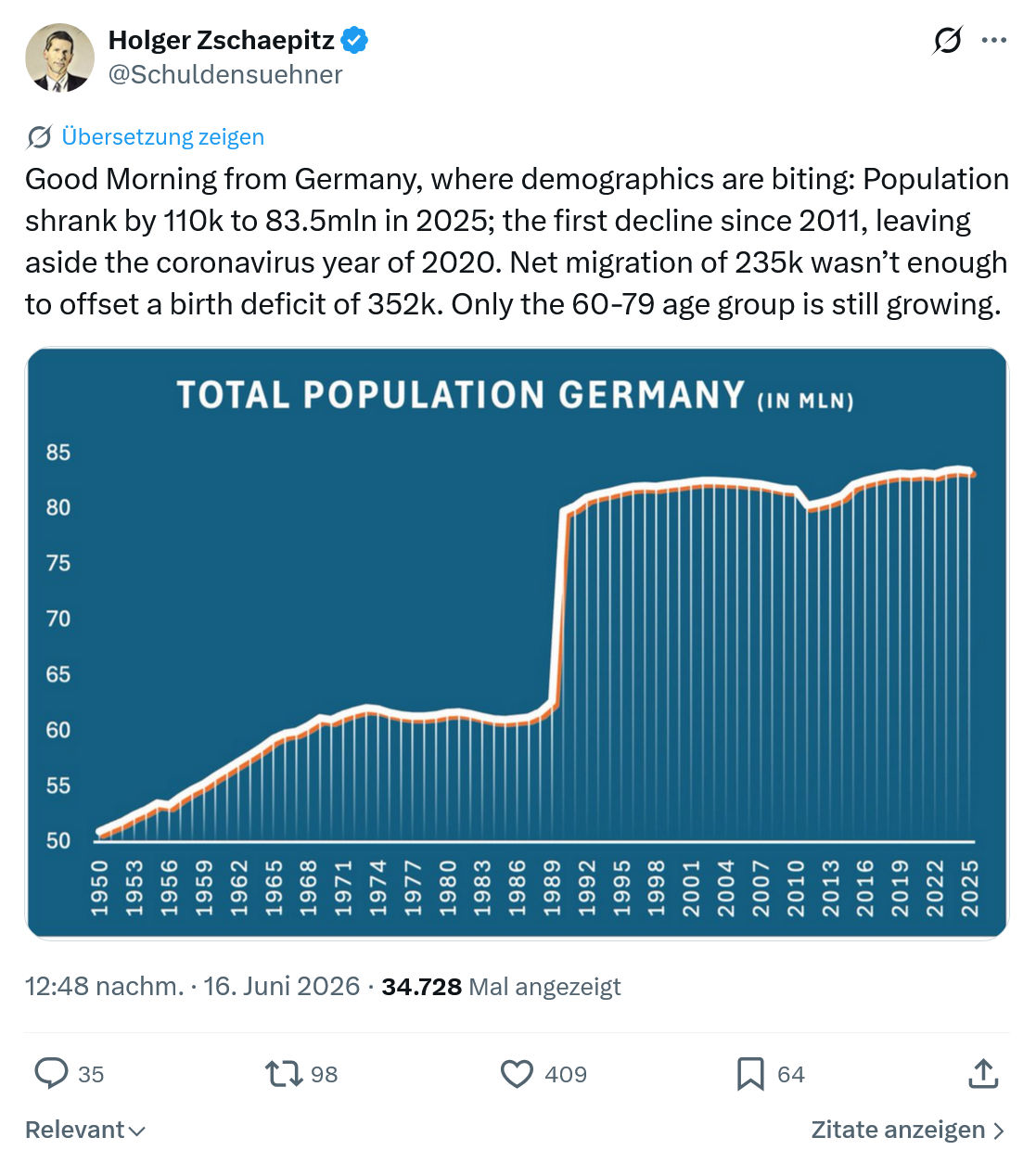 Holger Zschaepitz: Good Morning from Germany, where demographics...
