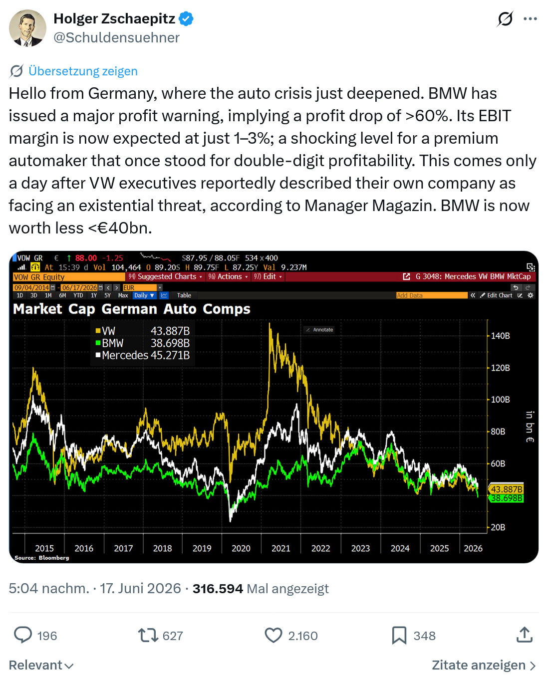 Holger Zschaepitz: Hello from Germany, where the auto...