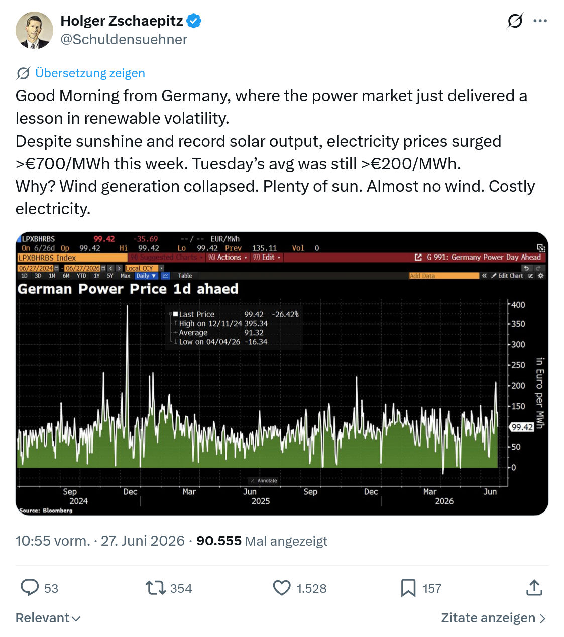 Holger Zschaepitz: Good Morning from Germany, where...