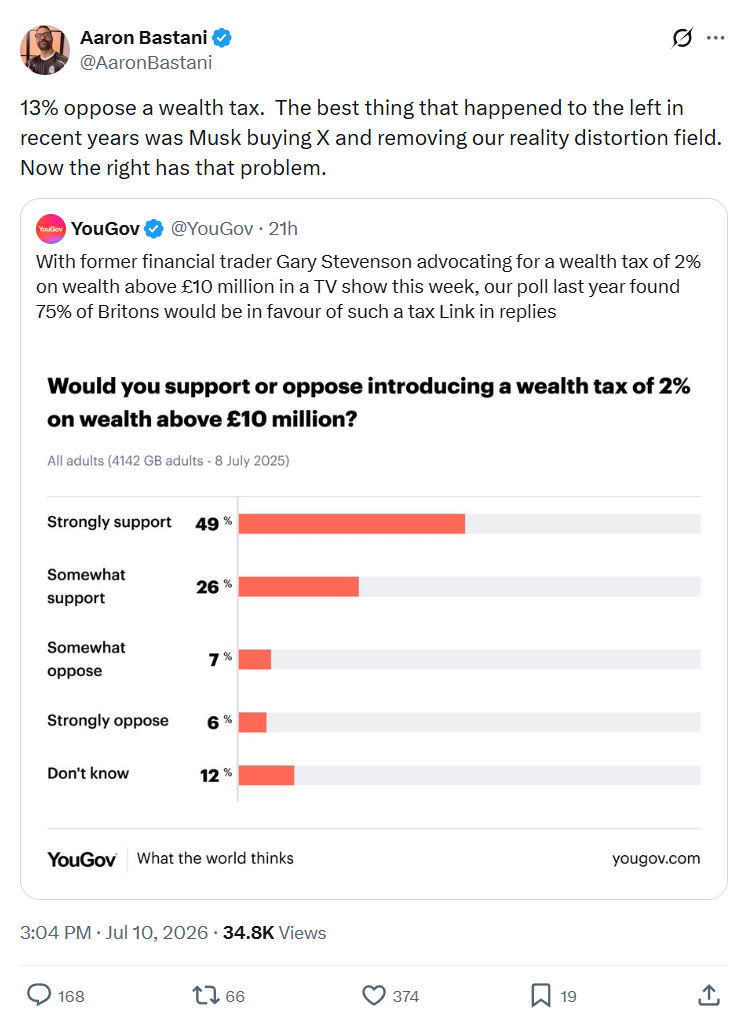 Aaron Bastani: 13% oppose a wealth tax...