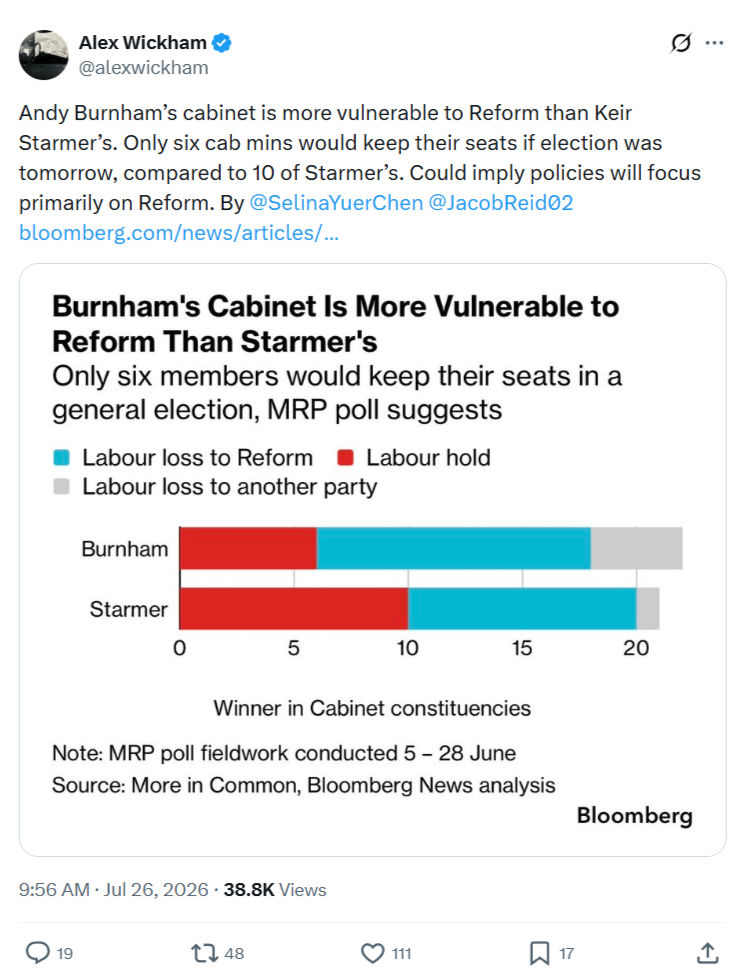 Alex Wickham: Andy Burnham’s cabinet is more vulnerable...