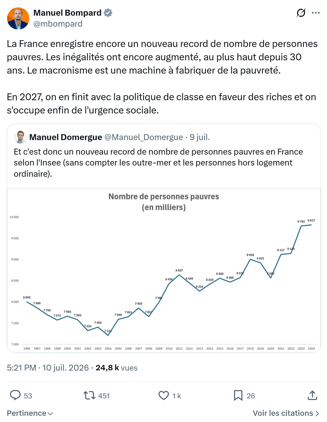 Manuel Bompard: La France enregistre encore...