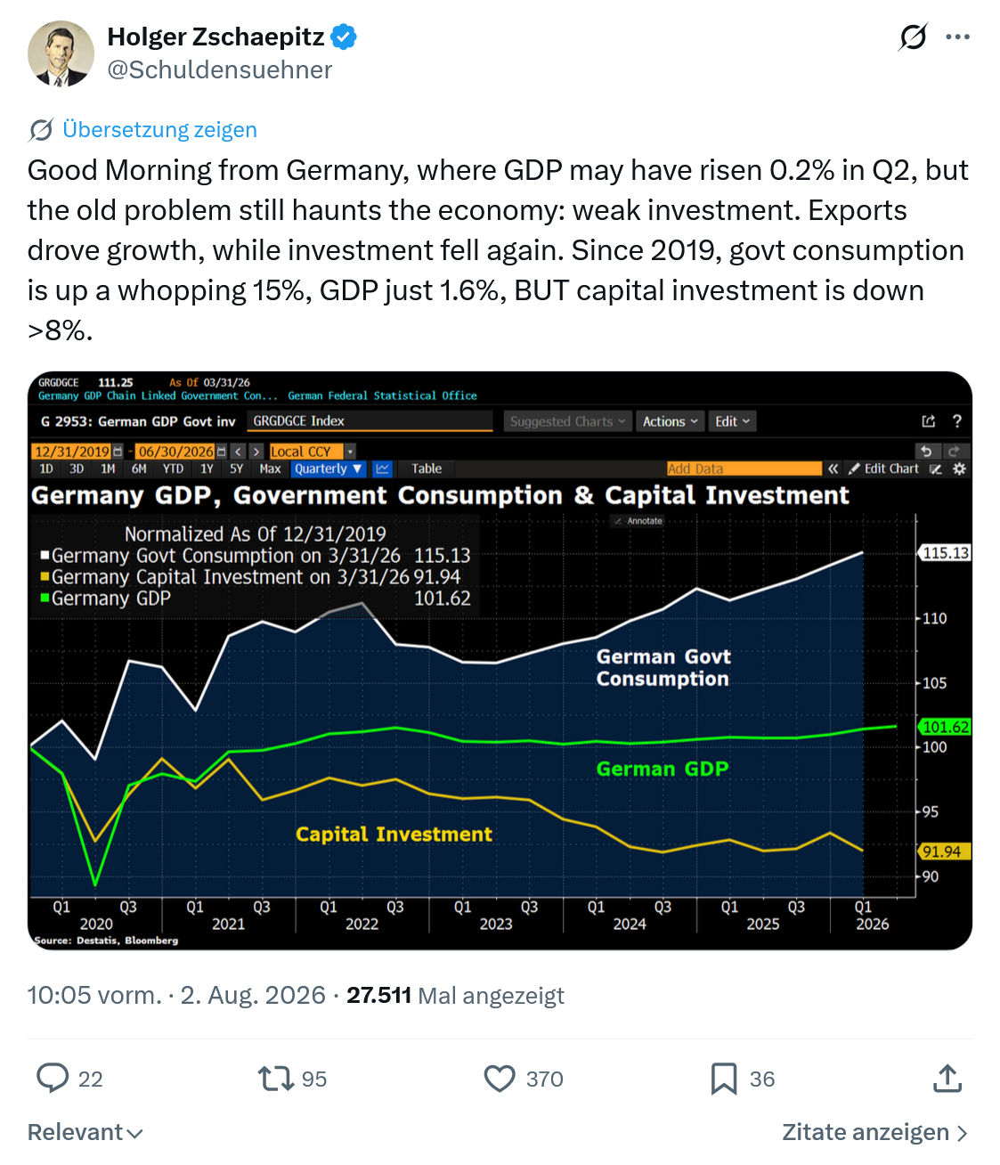 Holger Zschaepitz: Good Morning from Germany...