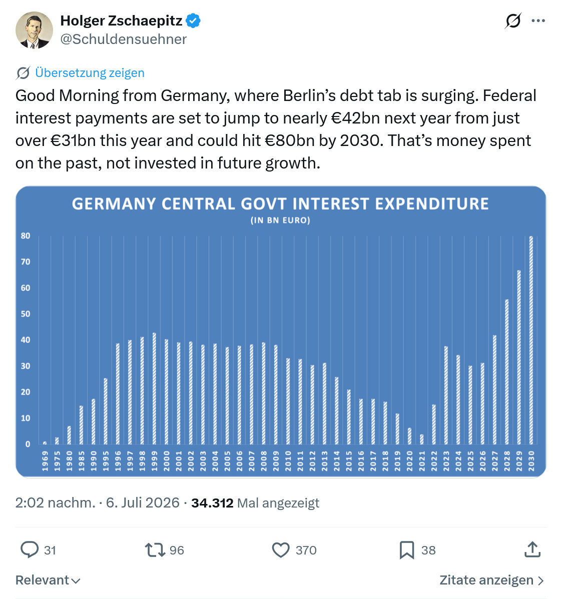 Holger Zschaepitz: Good Morning from Germany, where Berlin’s debt tab is surging...