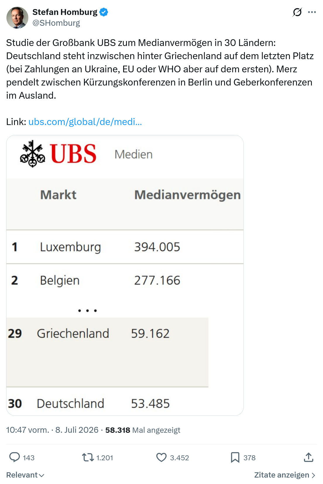 Stefan Homburg: Studie der Großbank UBS zum Medianvermögen...