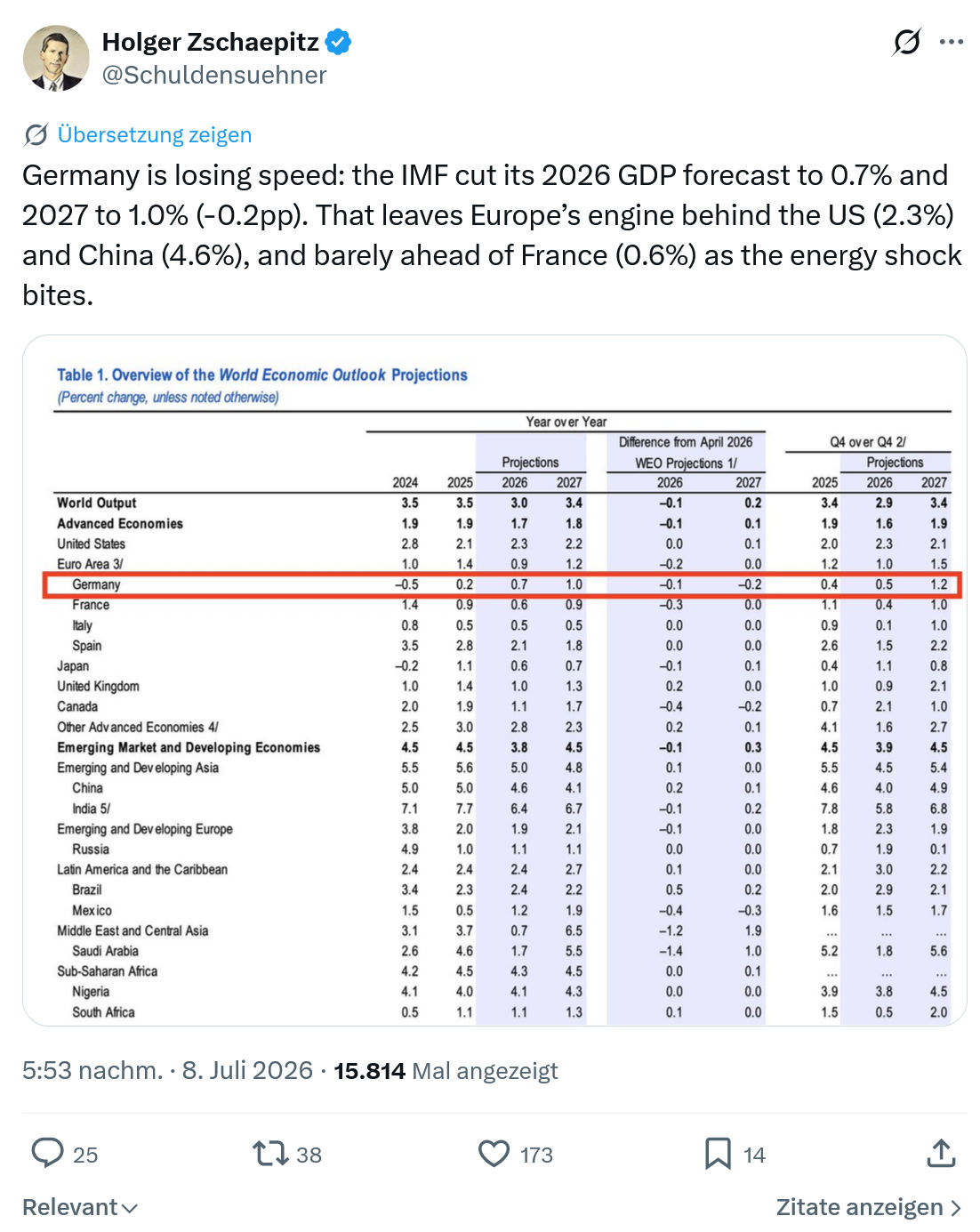 Holger Zschaepitz: Germany is losing speed...