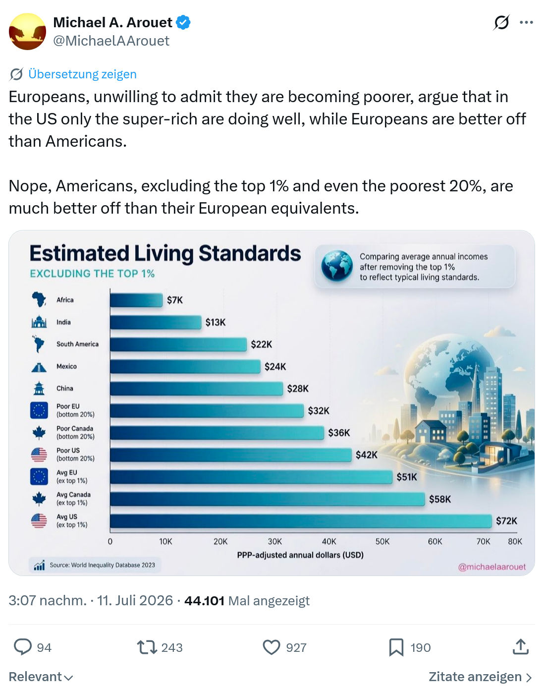 Michael A. Arouet: Europeans, unwilling to admit they are becoming poorer...