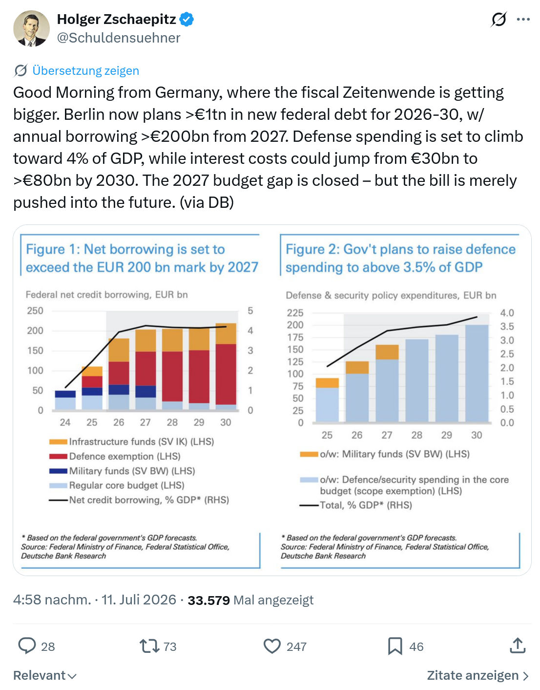 Holger Zschaepitz: Good Morning from Germany, where the fiscal Zeitenwende is getting bigger...