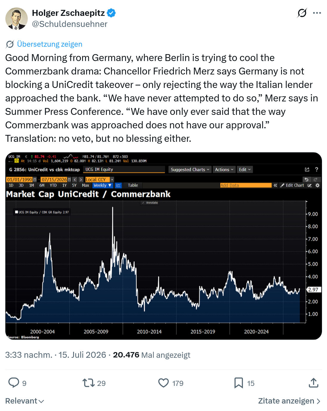 Holger Zschaepitz: Good Morning from Germany, where Berlin...