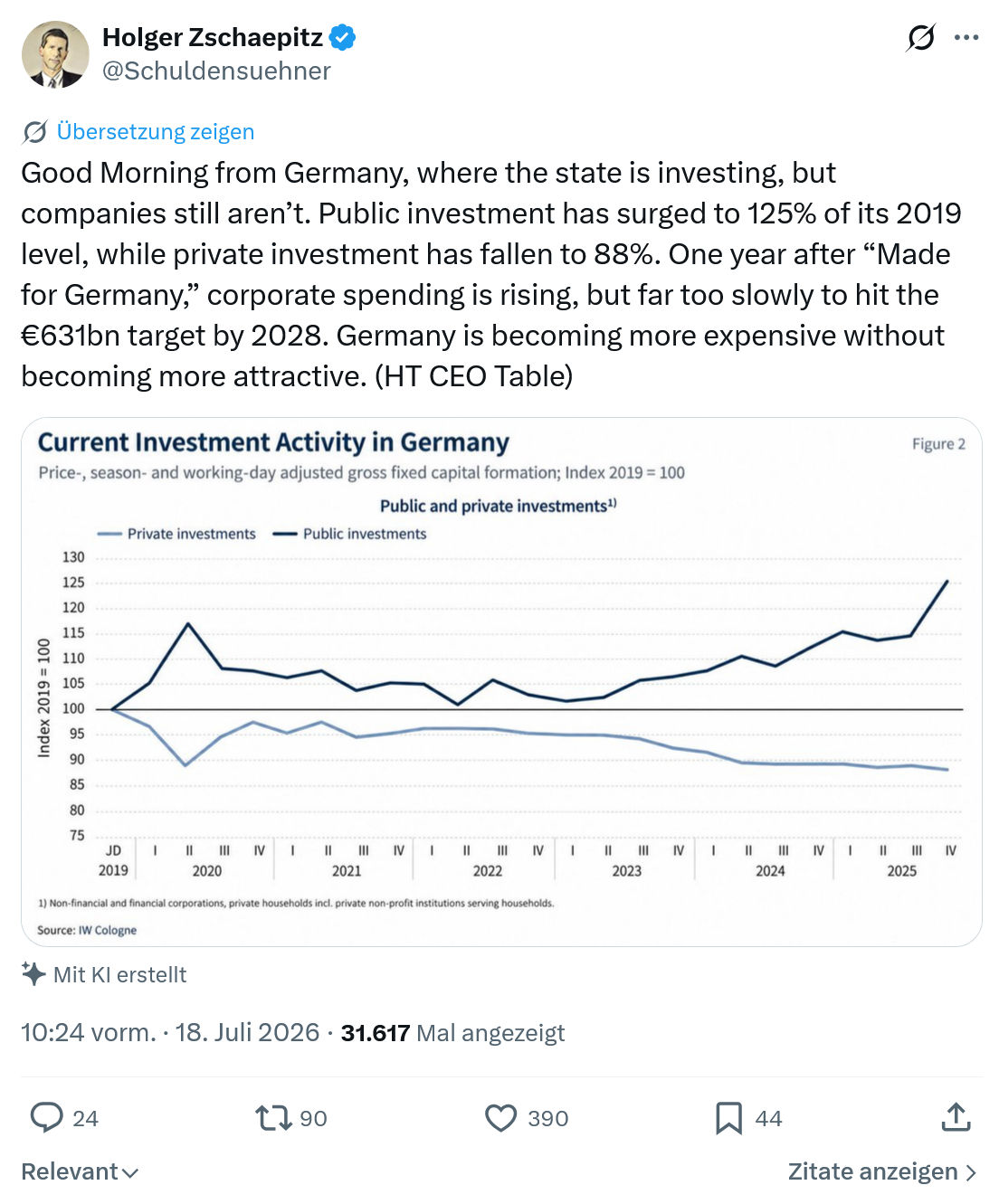 Holger Zschaepitz: Good Morning from Germany, where the state...
