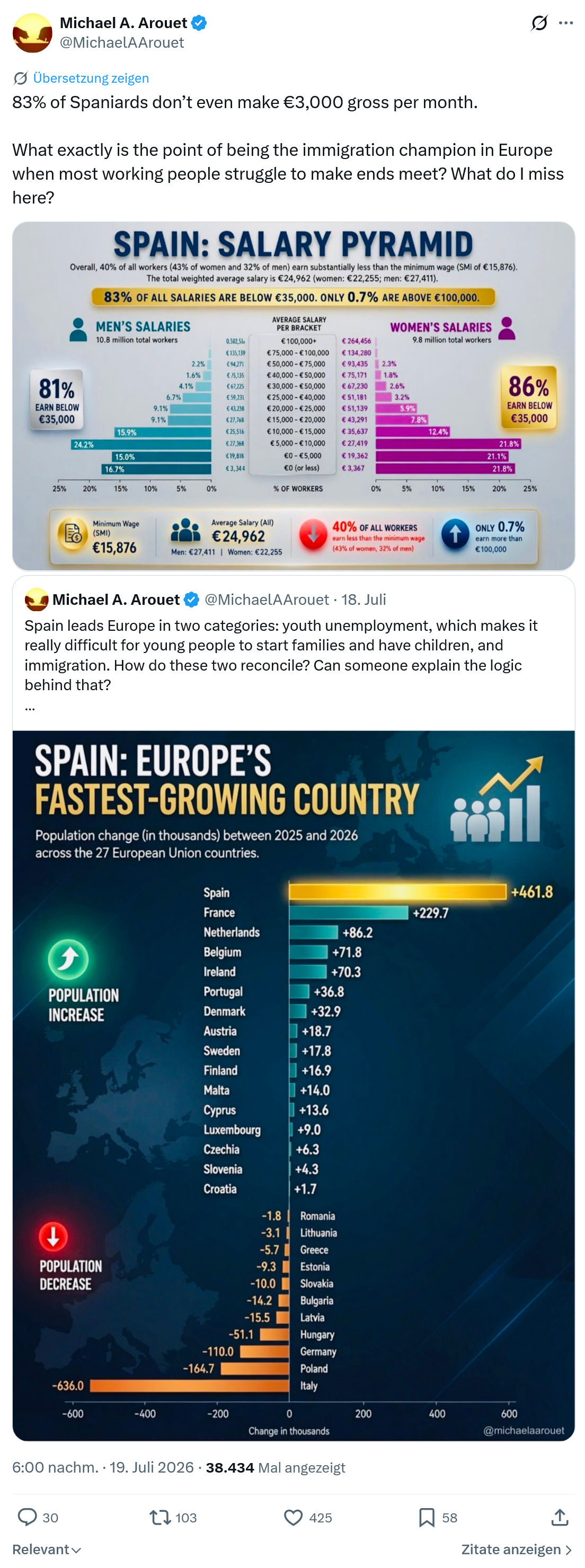 Michael A. Arouet: 83% of Spaniards don’t even...