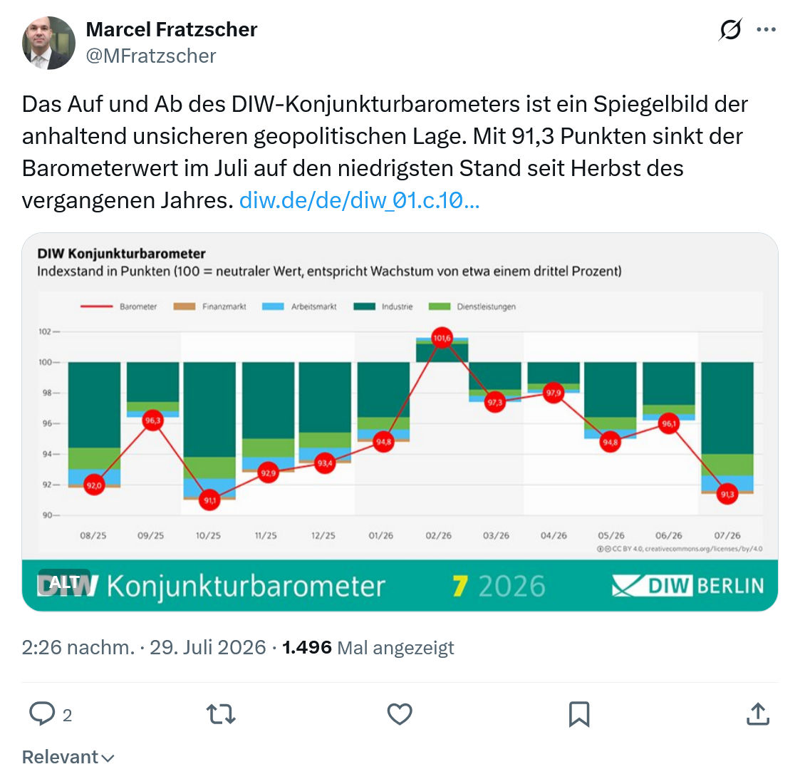 Marcel Fratzscher: Das Auf und Ab des DIW-Konjunkturbarometers...