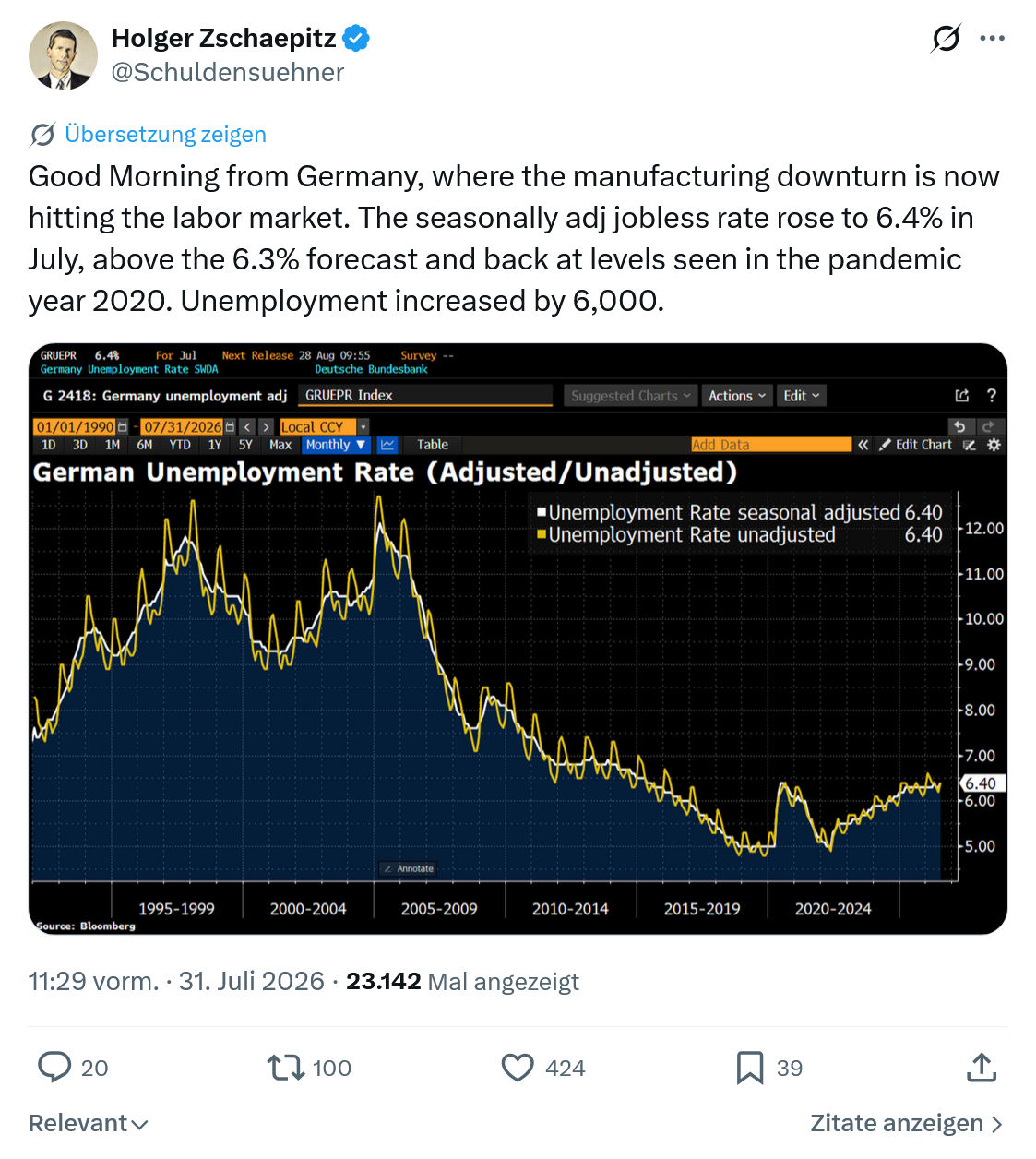 Holger Zschaepitz: Good Morning from Germany...