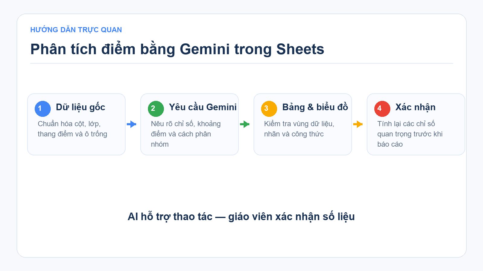 Quy trình phân tích điểm bằng Gemini trong Google Sheets
