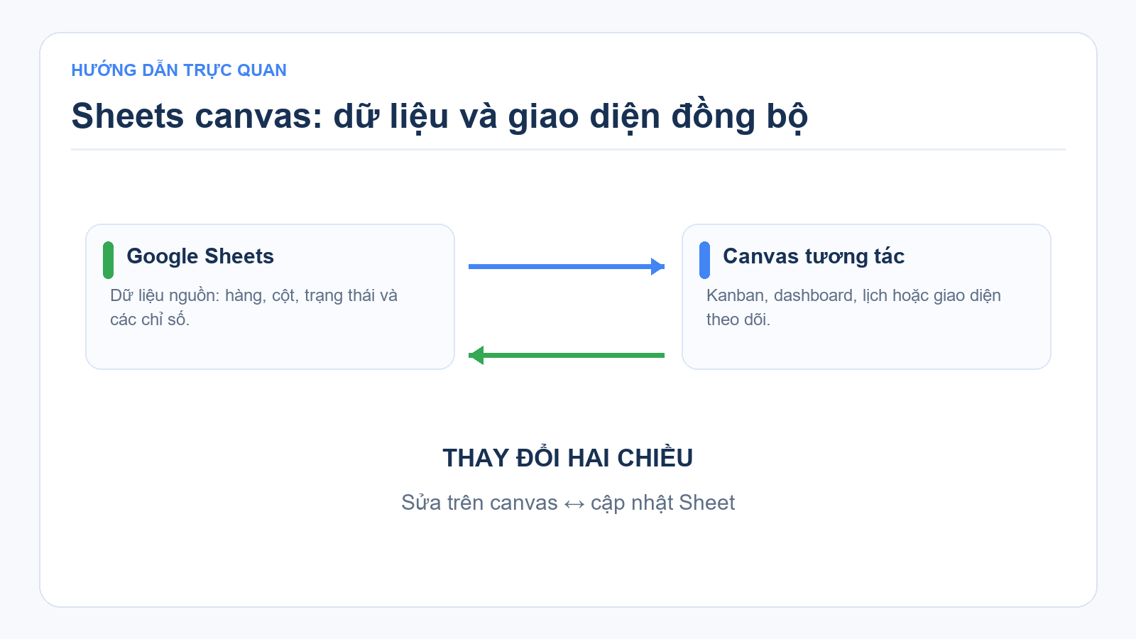 Sheets canvas biến bảng tính thành mini app tương tác