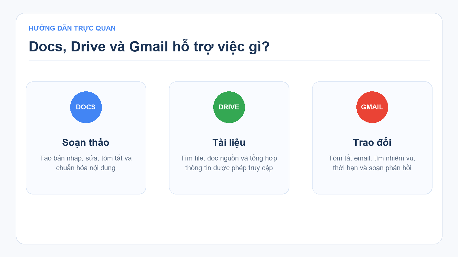 Vai trò của Gemini trong Docs Drive và Gmail