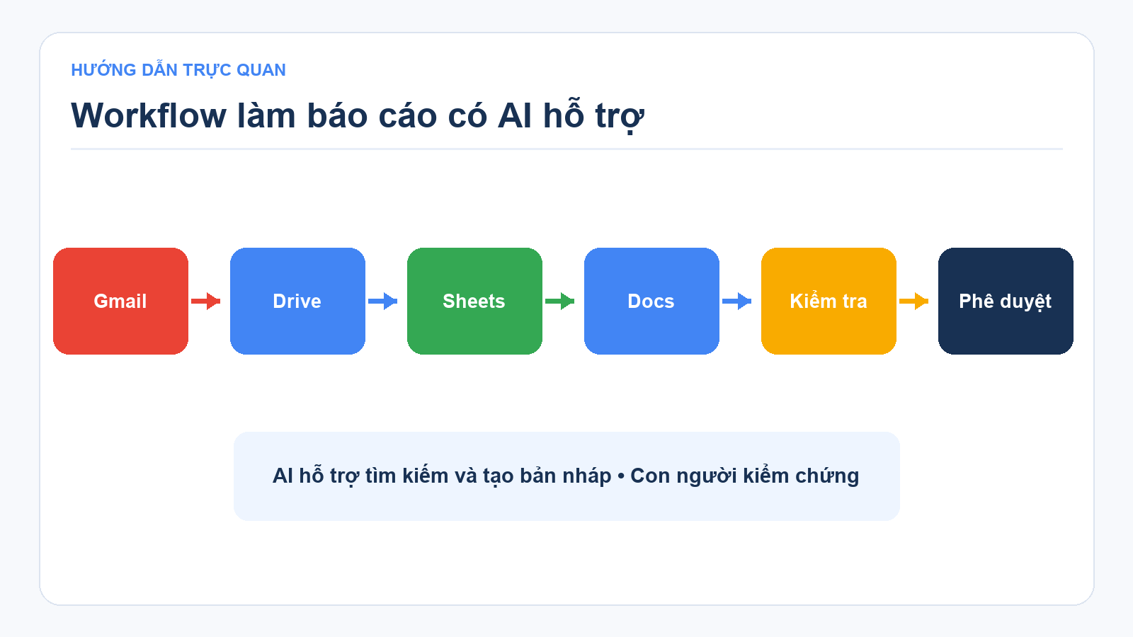Workflow làm báo cáo từ Gmail Drive Sheets đến Docs