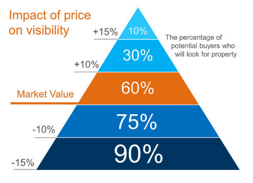 Chart showing impact of price on visiblity in the market.